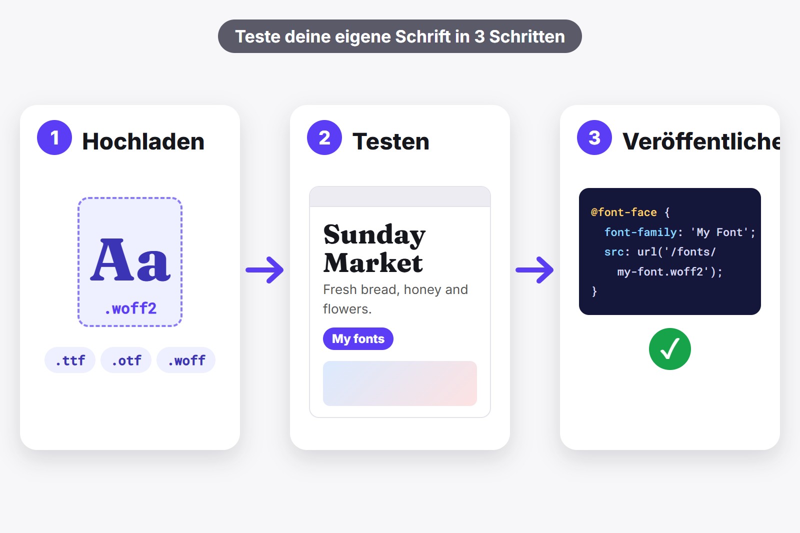 Drei Karten: eine Schriftdatei hochladen, auf einer echten Webseite testen und mit einer @font-face-Regel veröffentlichen