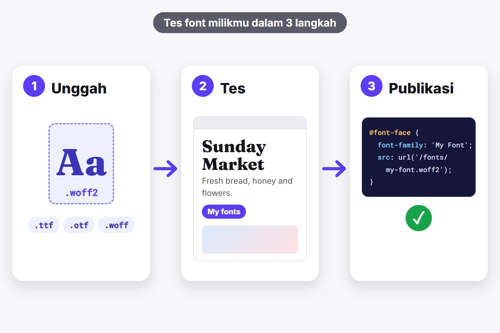 Tiga kartu: unggah file font, tes di website asli, lalu publikasikan dengan aturan @font-face
