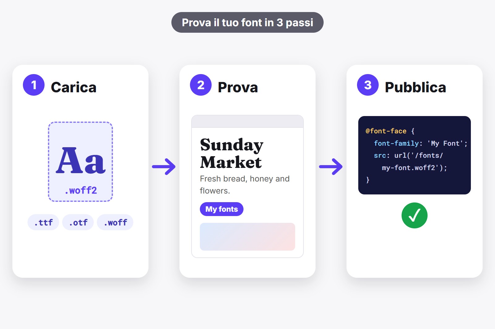 Tre schede: carica un file di font, provalo su un sito vero e pubblicalo con una regola @font-face