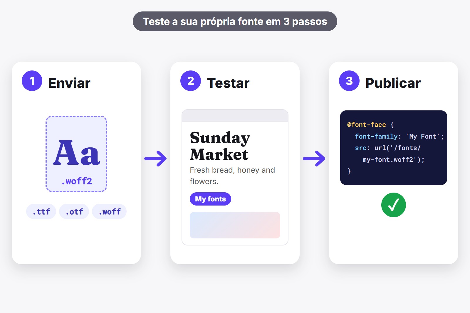 Três cartões: enviar um arquivo de fonte, testar em um site de verdade e publicar com uma regra @font-face