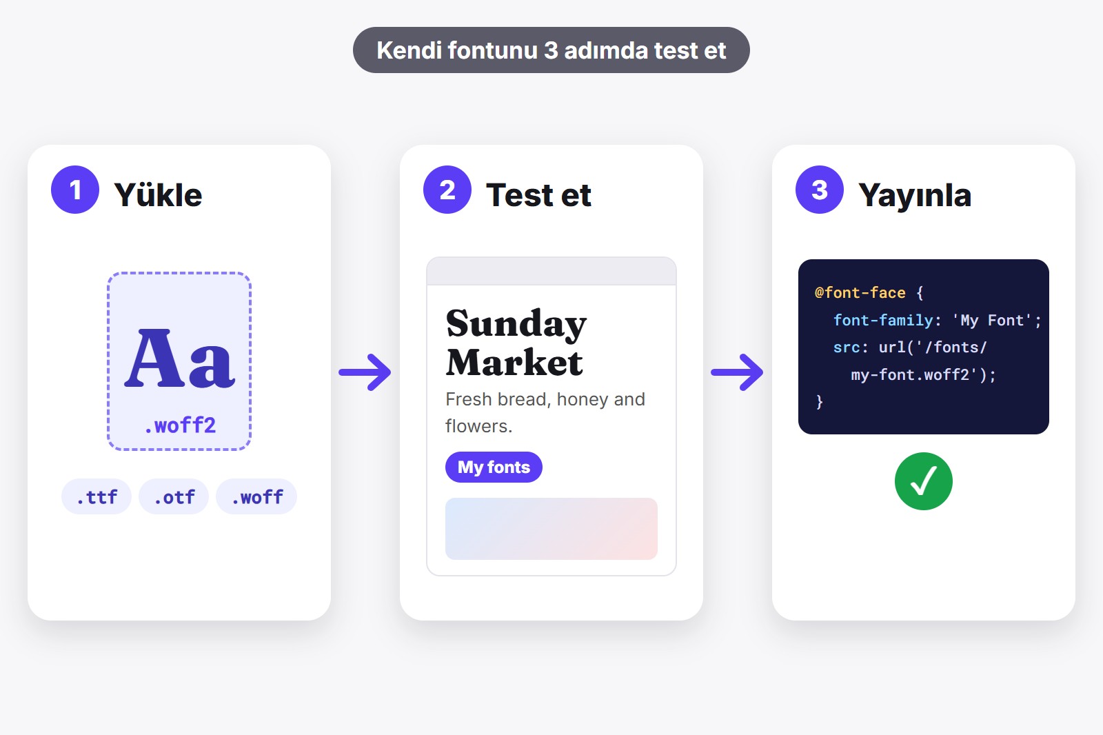 Üç kart: bir font dosyası yükle, gerçek bir sitede test et, sonra bir @font-face kuralıyla yayınla