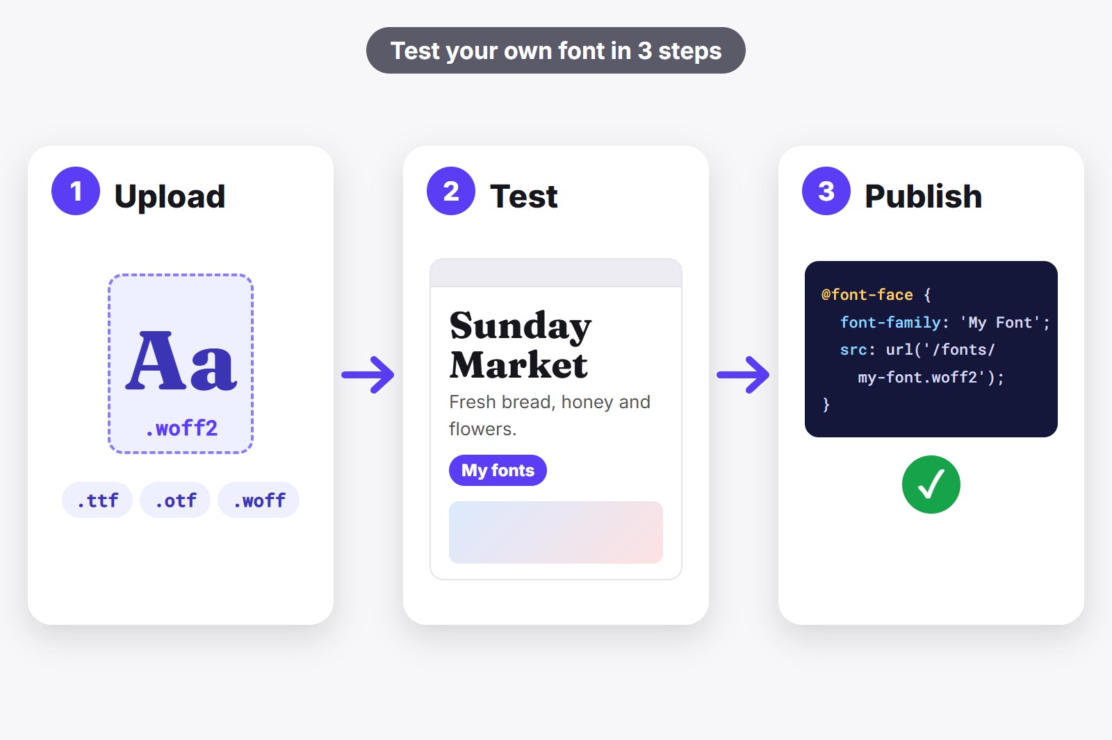 Three cards: upload a font file, test it on a real website, then publish it with an @font-face rule