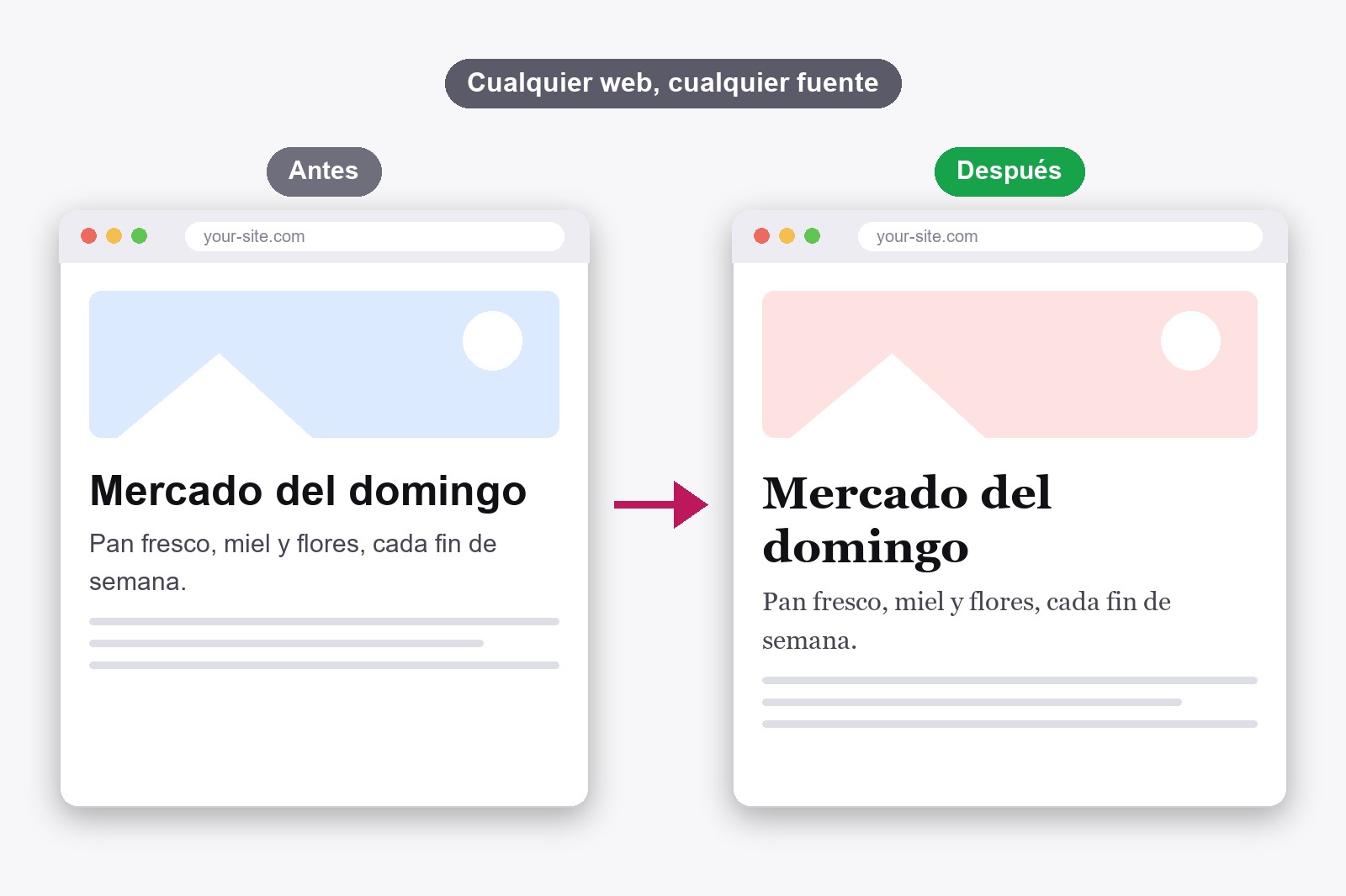 La misma página web mostrada dos veces: una con una fuente simple por defecto y otra con una fuente serif elegante tras cambiarla con FontMee
