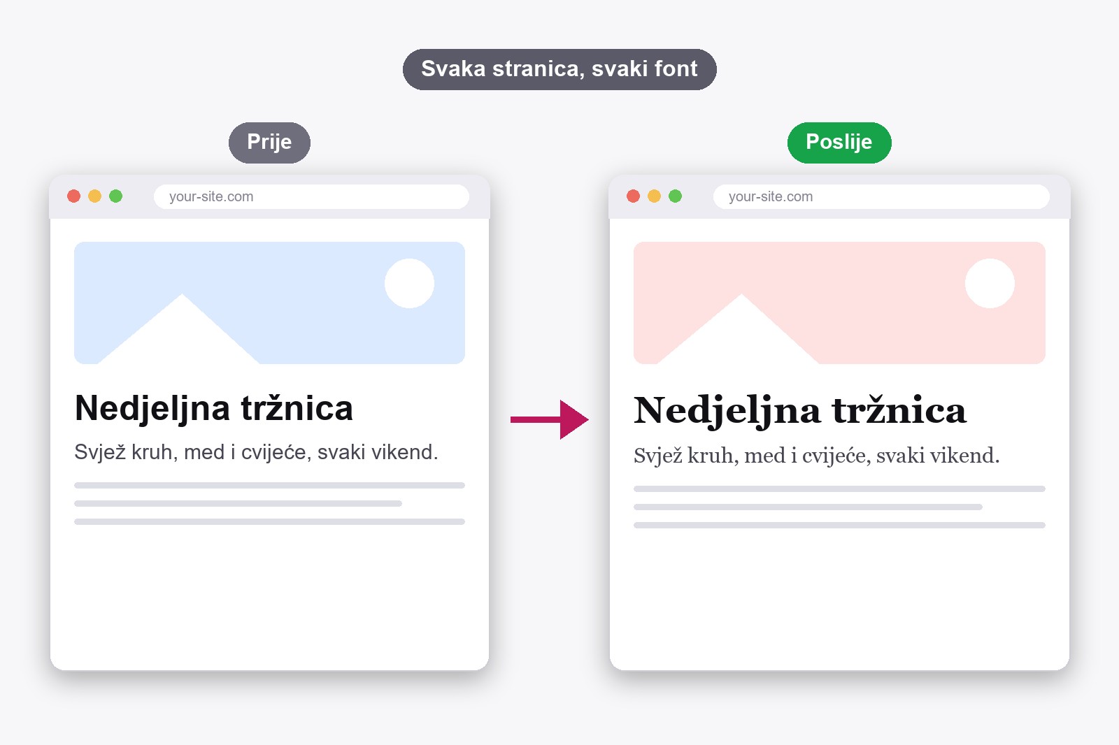 Ista web stranica prikazana dvaput: jednom običnim zadanim fontom, a jednom elegantnim serif fontom nakon promjene u FontMee