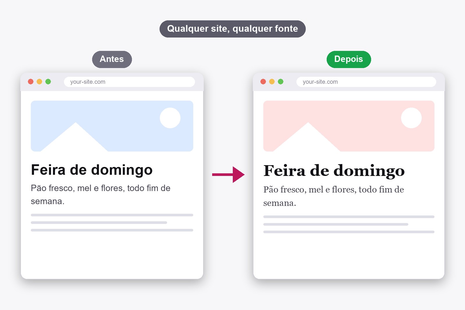 A mesma página da web mostrada duas vezes: uma com uma fonte padrão simples e outra com uma fonte serifada elegante depois de trocar com o FontMee