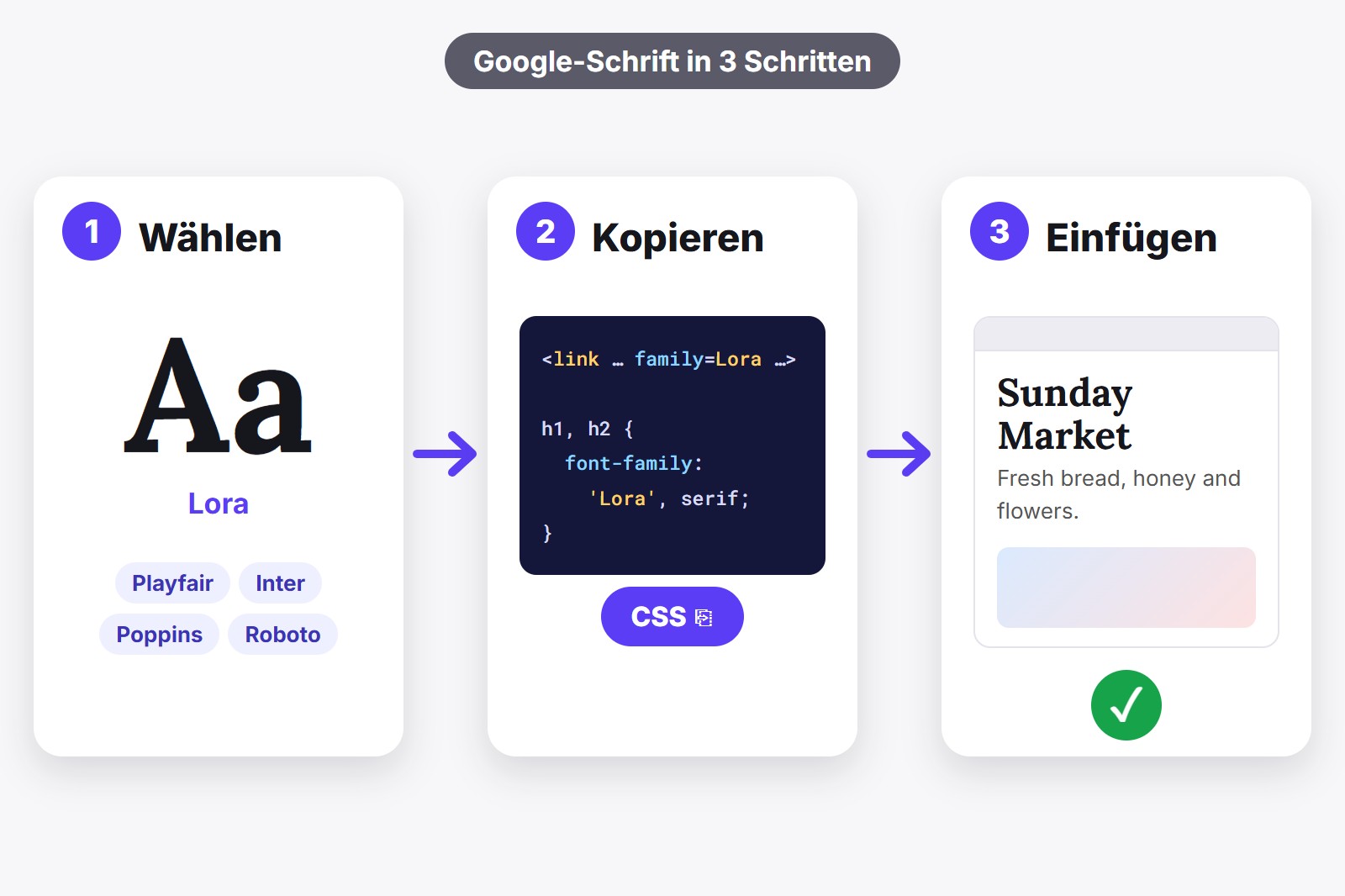 Drei Karten mit den Schritten, um eine Google-Schrift in eine Website einzubinden: Schrift wählen, Code kopieren, in die Seite einfügen