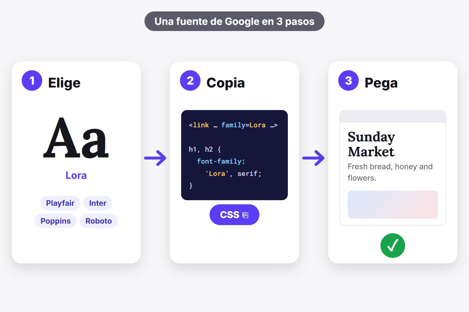 Tres tarjetas con los pasos para añadir una fuente de Google a una web: elige una fuente, copia el código, pégalo en tu sitio