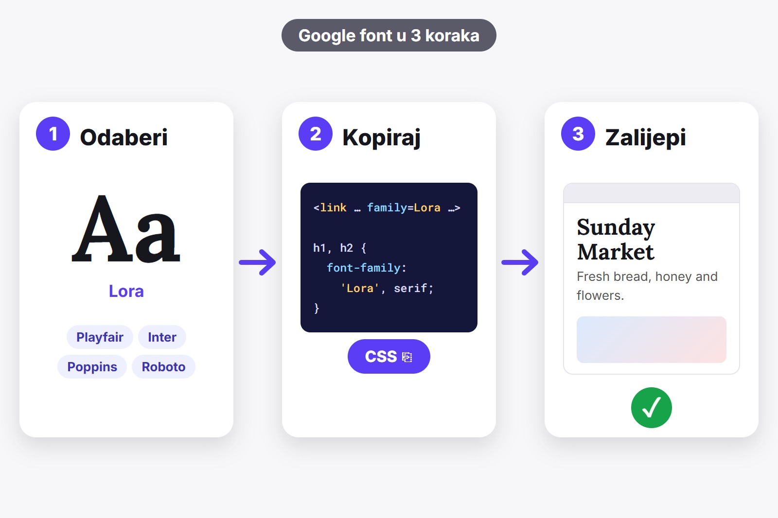 Tri kartice s koracima za dodavanje Google fonta na web stranicu: odaberi font, kopiraj kod, zalijepi ga u svoju stranicu