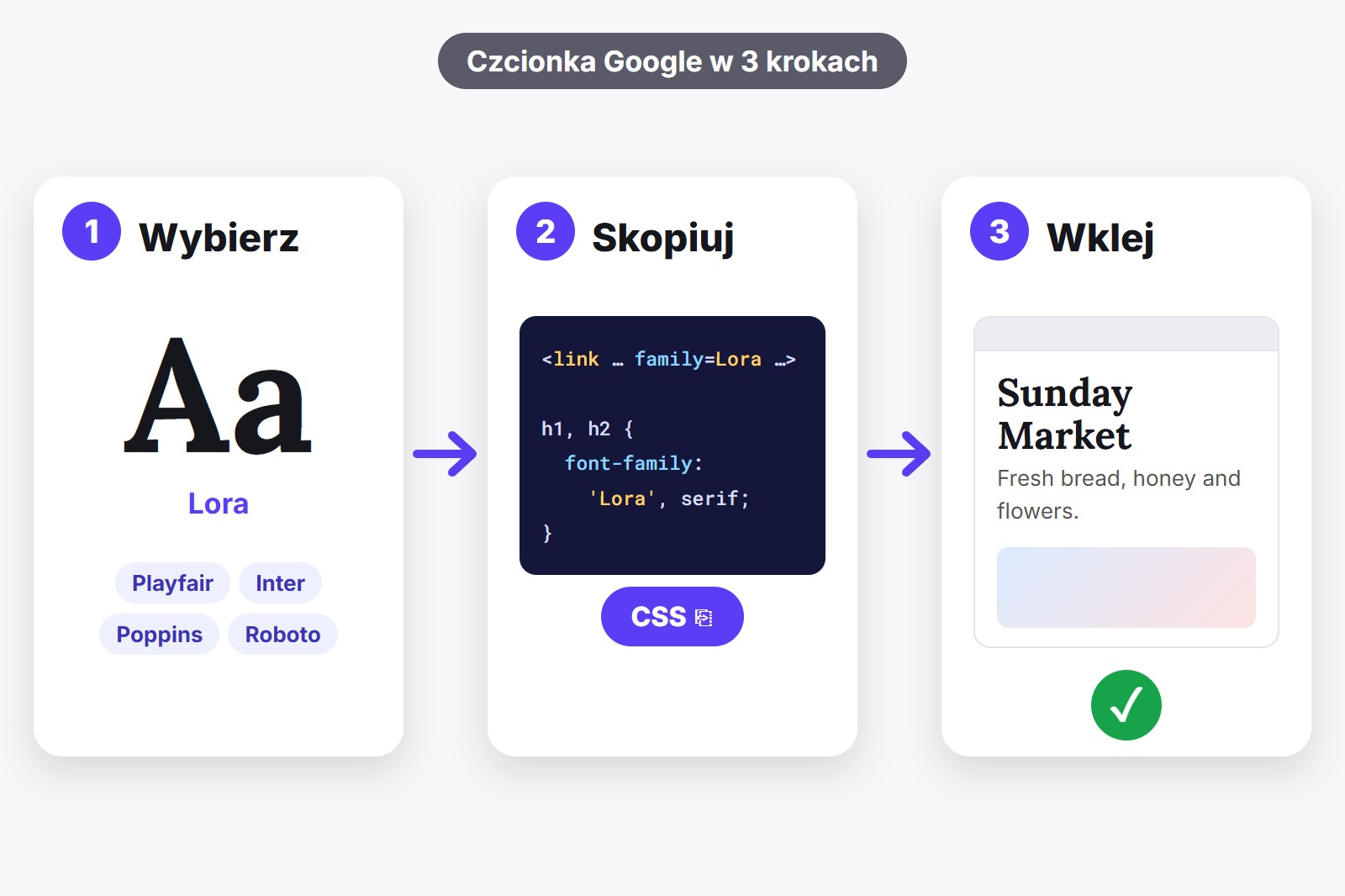 Trzy karty z krokami dodawania czcionki Google do strony: wybierz czcionkę, skopiuj kod, wklej go na swoją stronę