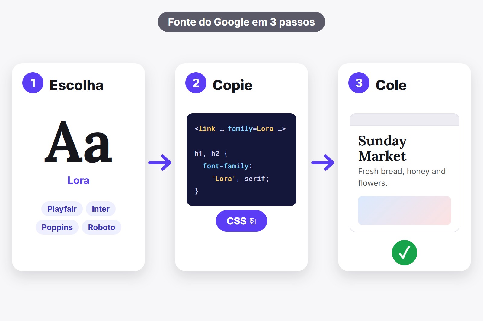 Três cartões com os passos para adicionar uma fonte do Google a um site: escolha uma fonte, copie o código, cole no seu site