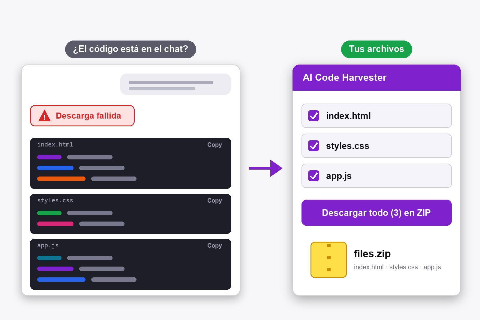 Un chat al estilo ChatGPT con un mensaje de descarga fallida y, a la derecha, un ZIP con index.html, styles.css y app.js junto al panel de AI Code Harvester