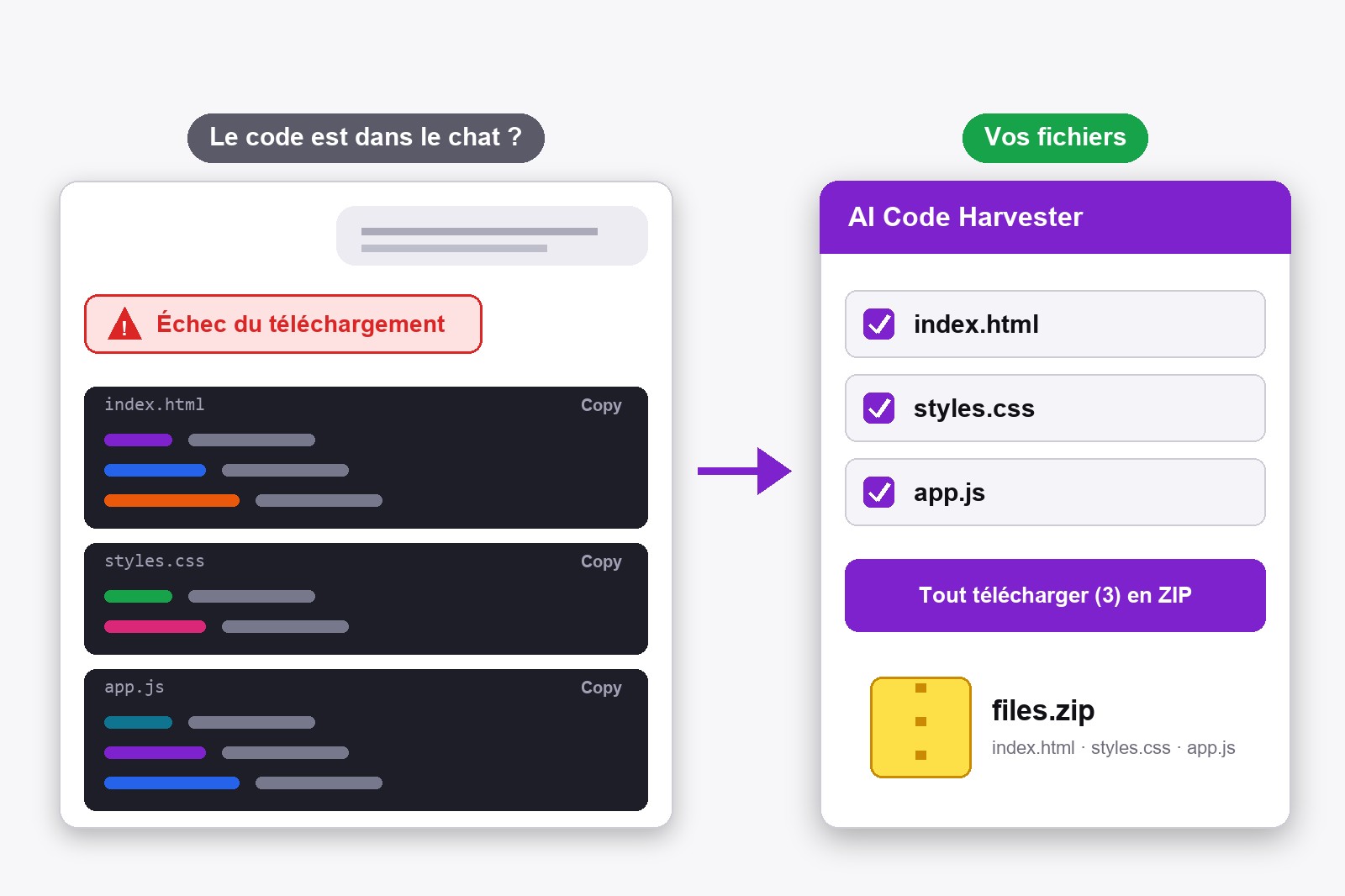 Un chat façon ChatGPT avec un téléchargement échoué à gauche et, à droite, un ZIP avec index.html, styles.css et app.js à côté du panneau AI Code Harvester