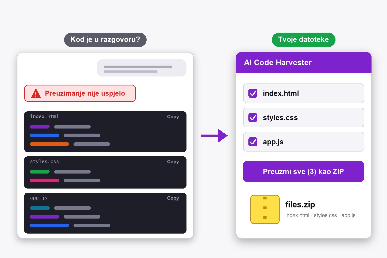 Razgovor u stilu ChatGPT-a s porukom o neuspjelom preuzimanju, a desno ZIP s datotekama index.html, styles.css i app.js uz ploču AI Code Harvester