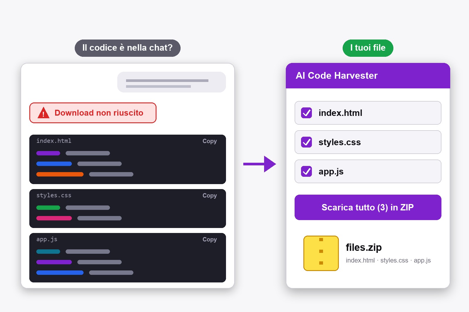 Una chat in stile ChatGPT con un messaggio di download fallito e, a destra, uno ZIP con index.html, styles.css e app.js accanto al pannello di AI Code Harvester