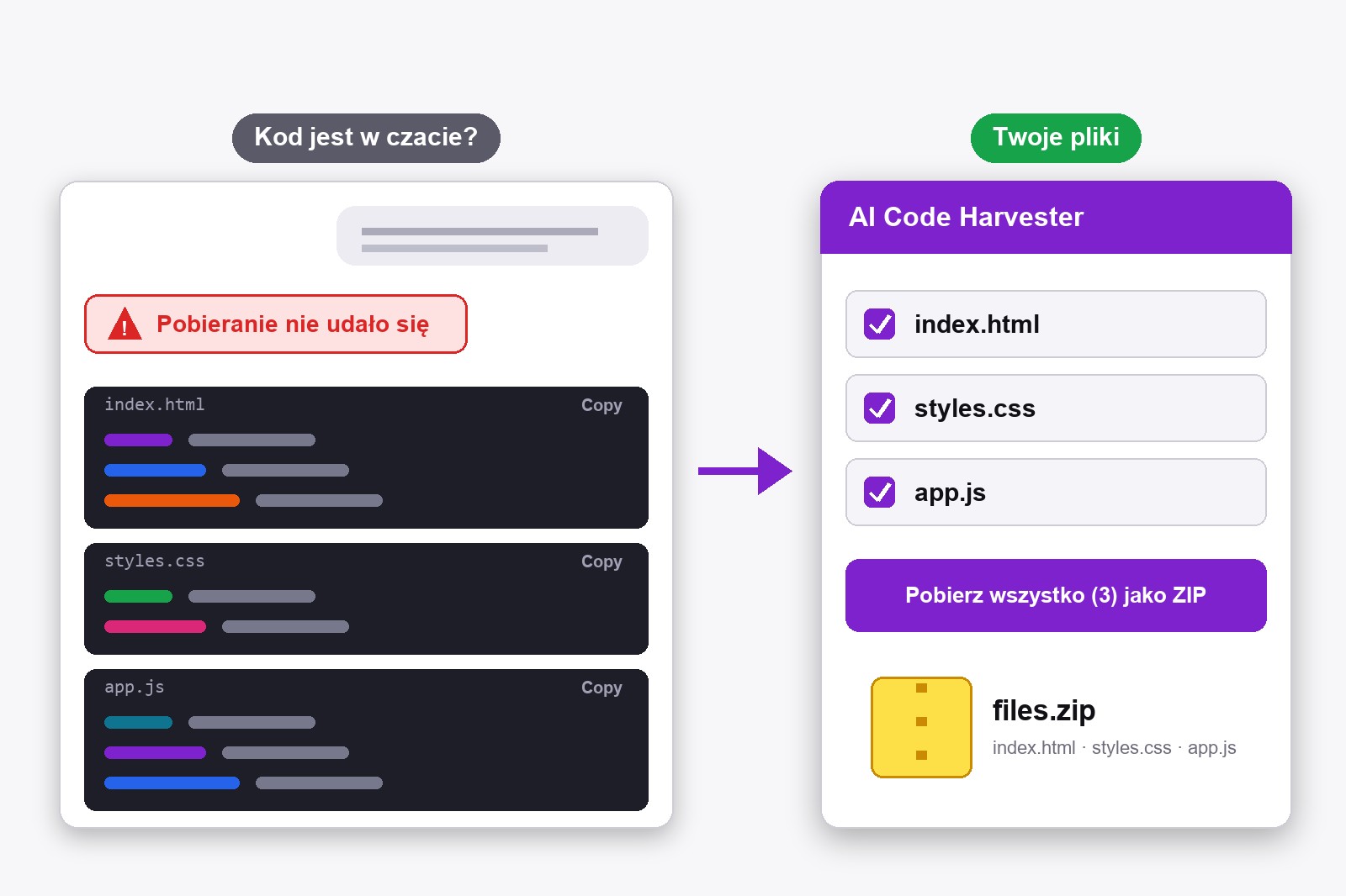 Czat w stylu ChatGPT z komunikatem o nieudanym pobieraniu po lewej i ZIP z plikami index.html, styles.css i app.js obok panelu AI Code Harvester po prawej
