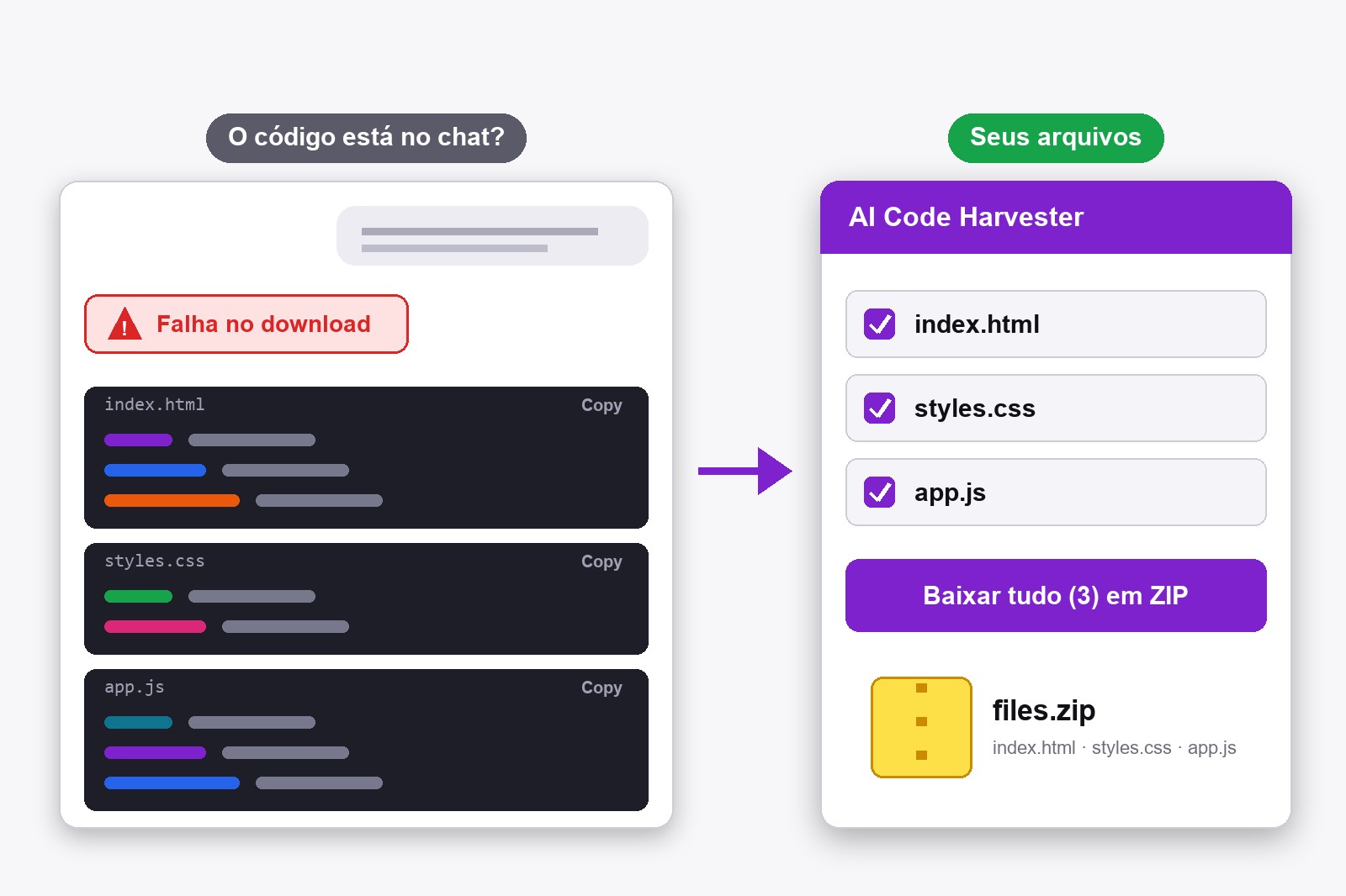 Um chat no estilo ChatGPT com uma mensagem de download com falha e, à direita, um ZIP com index.html, styles.css e app.js ao lado do painel do AI Code Harvester