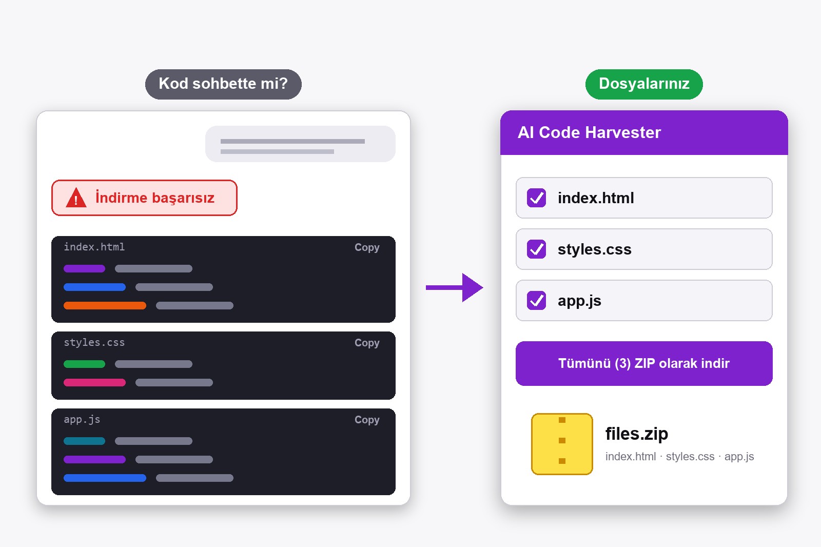 Solda başarısız indirme mesajı olan ChatGPT tarzı bir sohbet, sağda AI Code Harvester paneli yanında index.html, styles.css ve app.js içeren bir ZIP