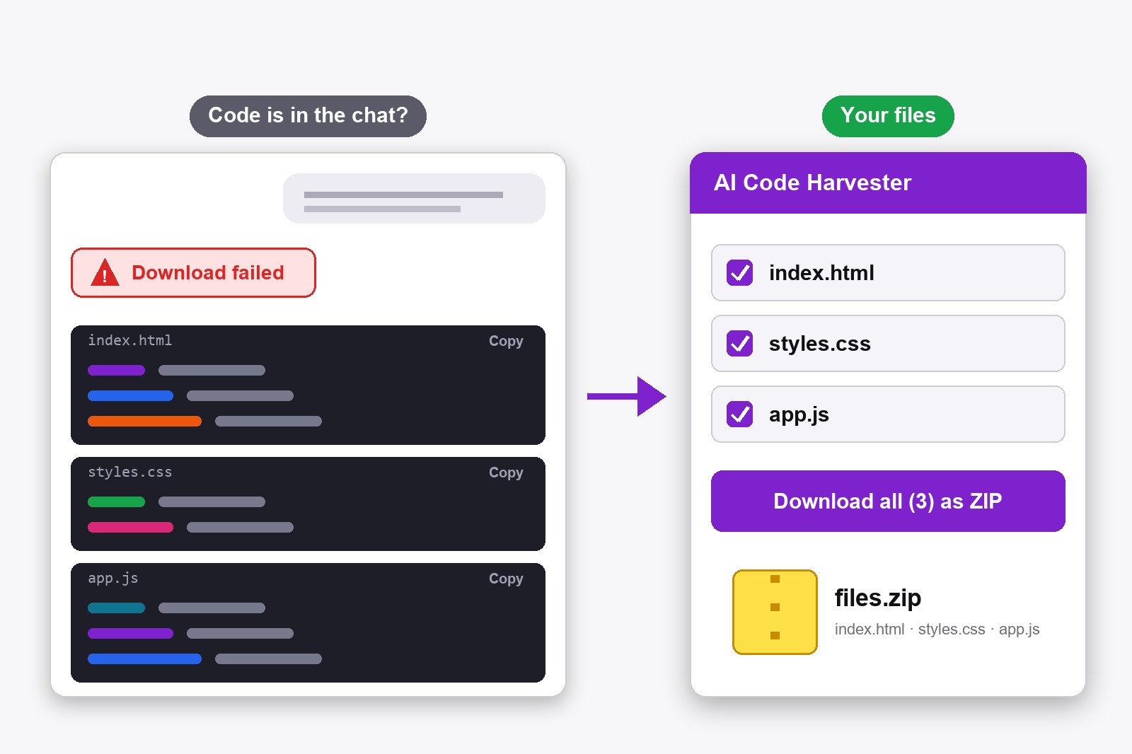 A ChatGPT-style chat with a failed download message on the left and, on the right, a ZIP with index.html, styles.css and app.js next to the AI Code Harvester panel