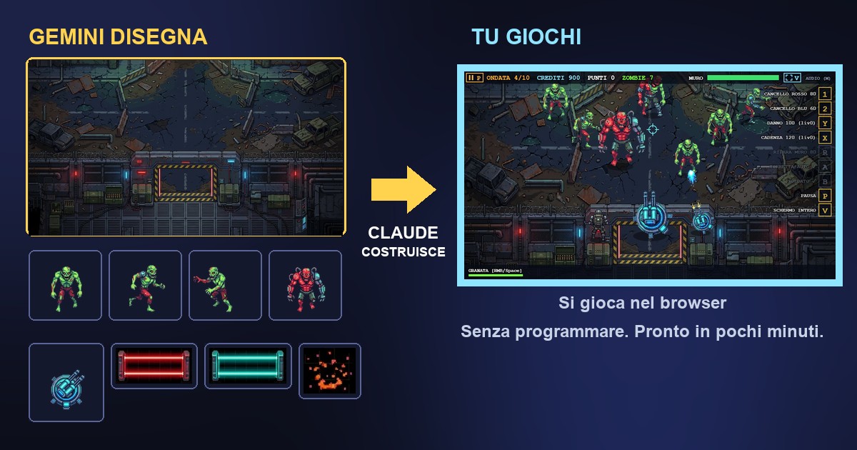 A sinistra le immagini disegnate da Gemini, a destra il gioco di zombie finito, costruito da Claude