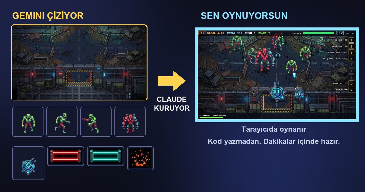 Solda Gemini'nin çizdiği görseller, sağda Claude'un kurduğu bitmiş zombi oyunu
