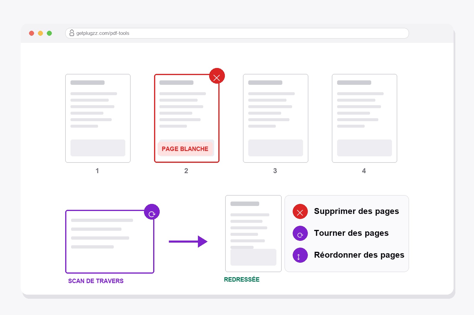 Une grille de pages PDF où une page blanche est marquée pour suppression et un scan de travers est redressé
