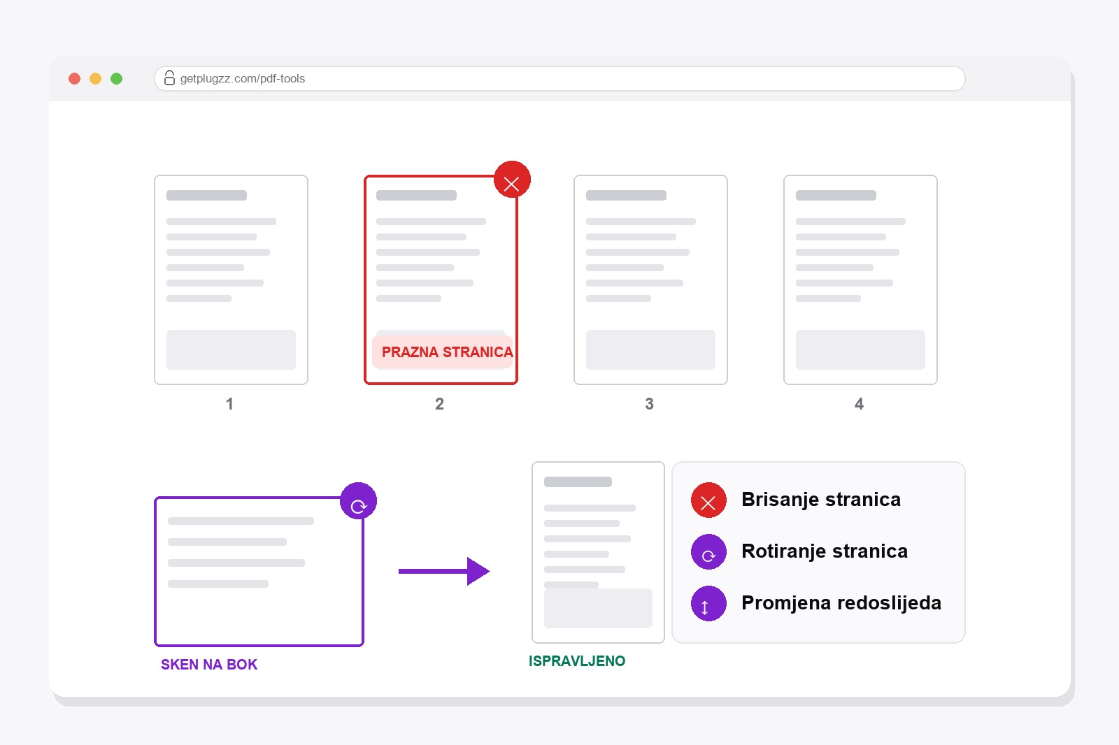 Mreža PDF stranica u kojoj je prazna stranica označena za brisanje, a bočno skeniran list se okreće uspravno