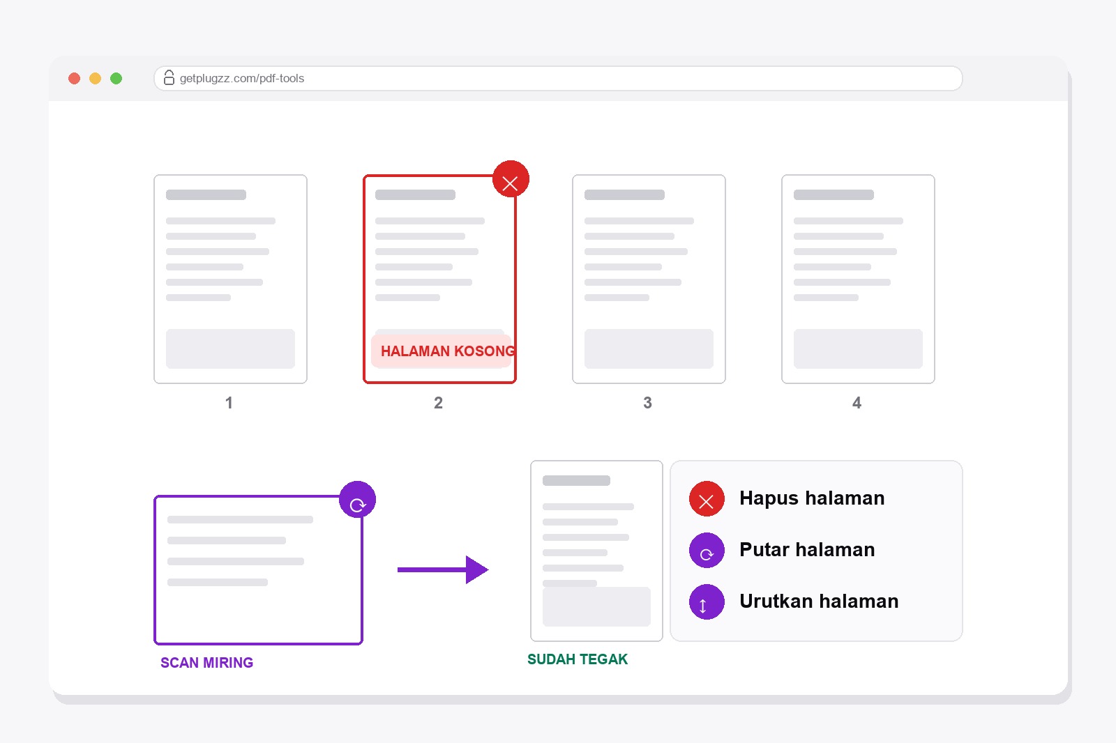 Kisi halaman PDF dengan satu halaman kosong yang ditandai untuk dihapus dan hasil scan miring yang sedang ditegakkan