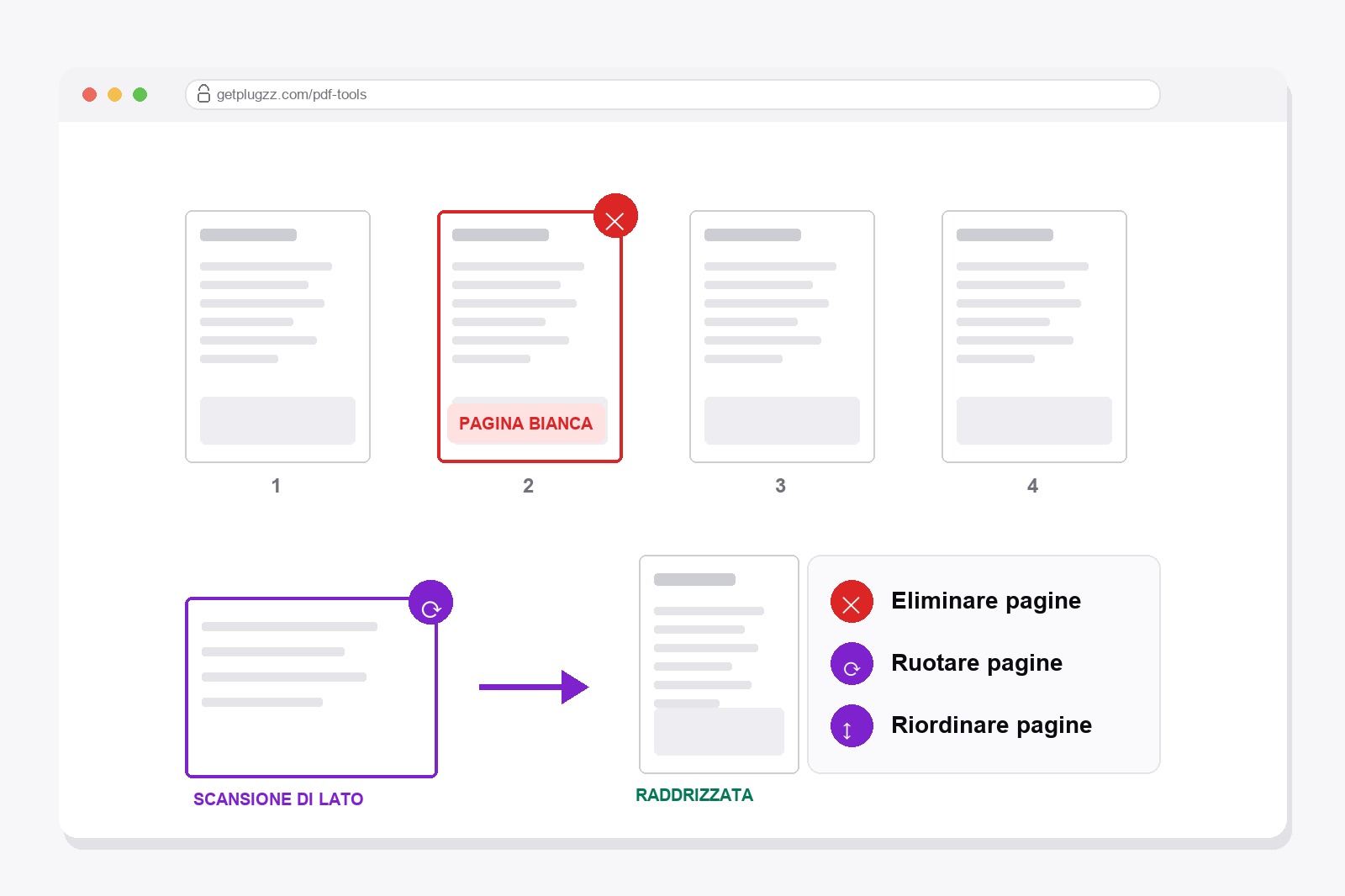 Una griglia di pagine PDF con una pagina bianca segnata per l'eliminazione e una scansione di traverso che viene raddrizzata