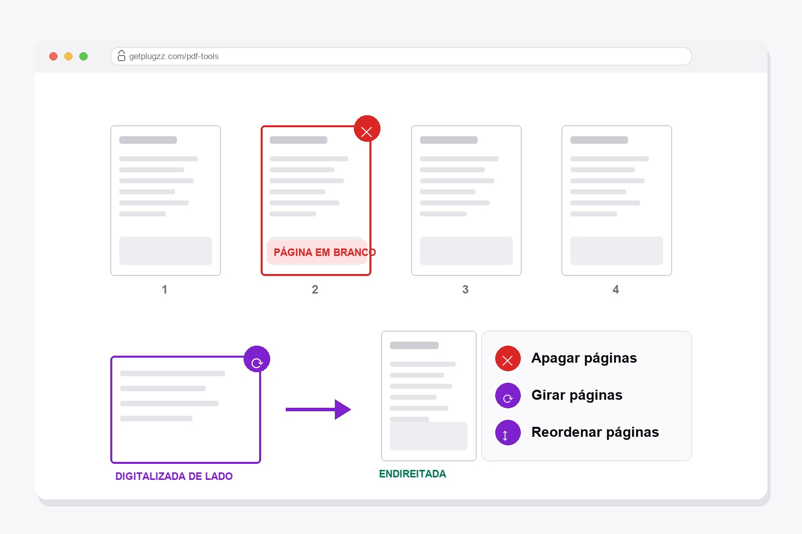 Uma grade de páginas de PDF com uma página em branco marcada para apagar e uma digitalização de lado sendo endireitada
