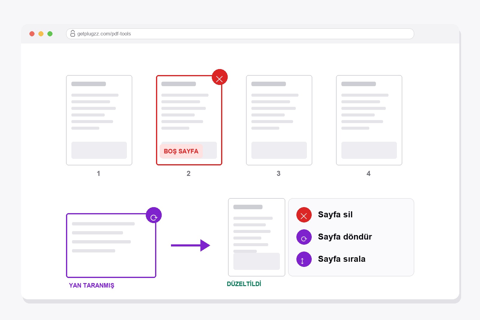 Boş bir sayfanın silinmek üzere işaretlendiği ve yan taranmış bir sayfanın dikleştirildiği PDF sayfaları ızgarası