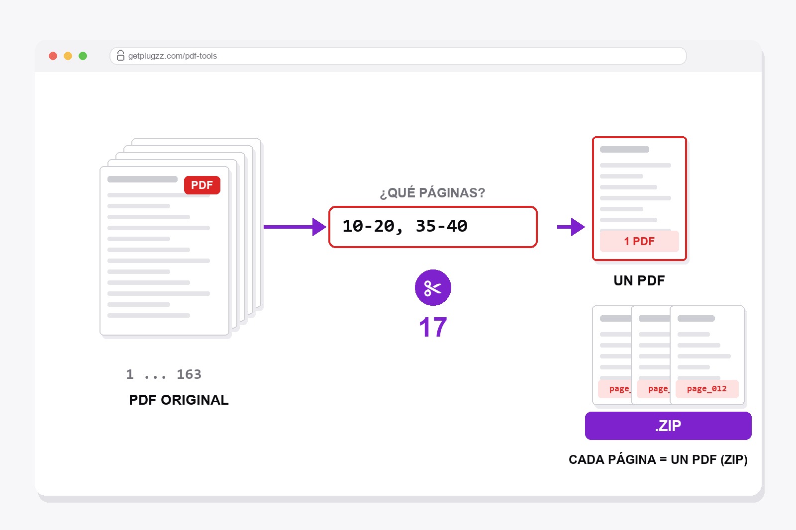 Un PDF largo con las páginas 10-20 escritas en una casilla, que se convierte en un PDF pequeño y un ZIP de páginas sueltas