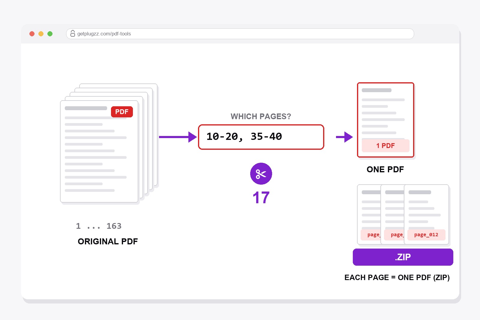 A long PDF with the pages 10-20 typed into a box, turning into one small PDF and a ZIP of single pages