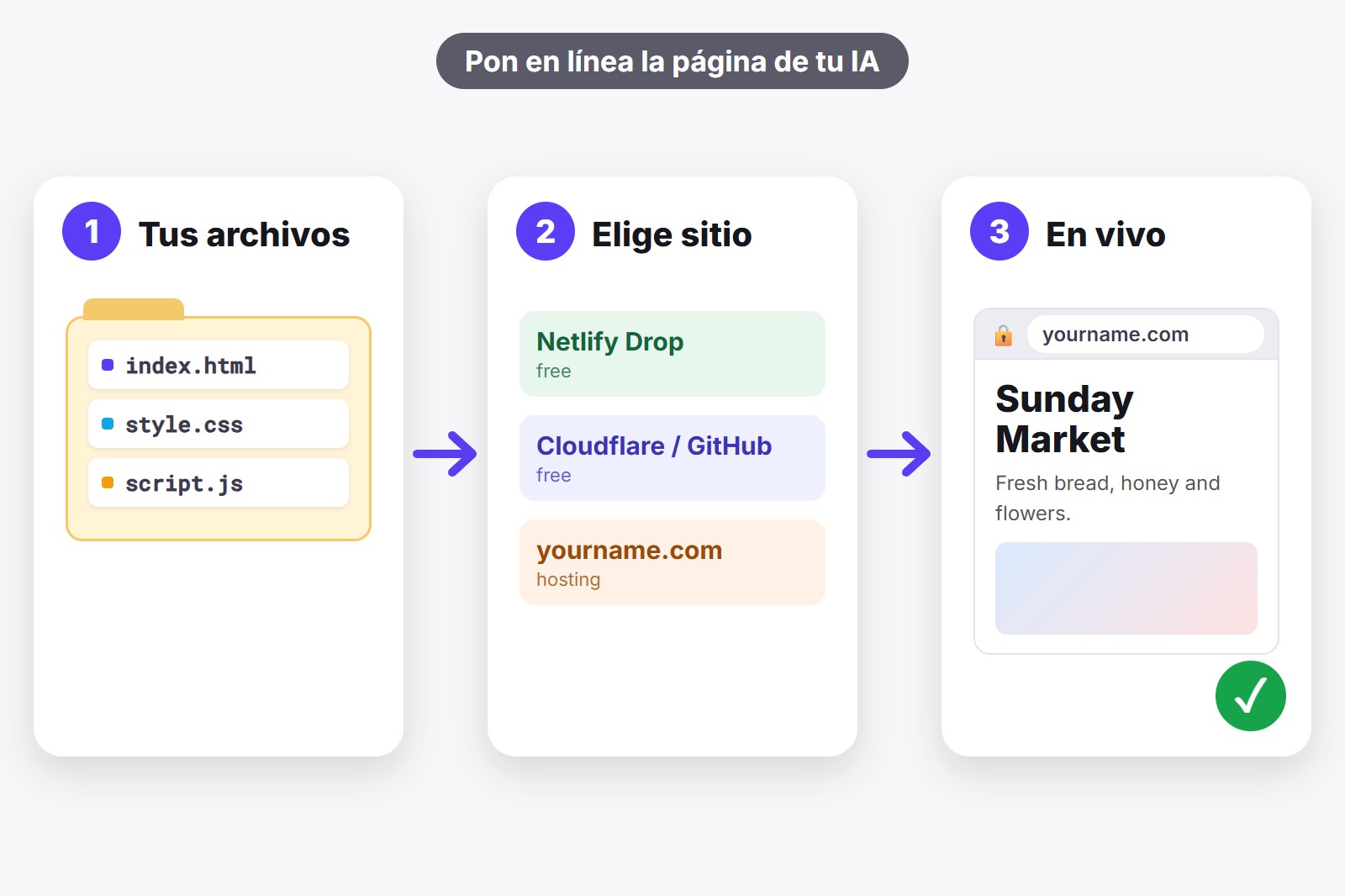 Tres tarjetas: tus archivos en una carpeta, elegir dónde publicarlos y la página terminada en directo en internet