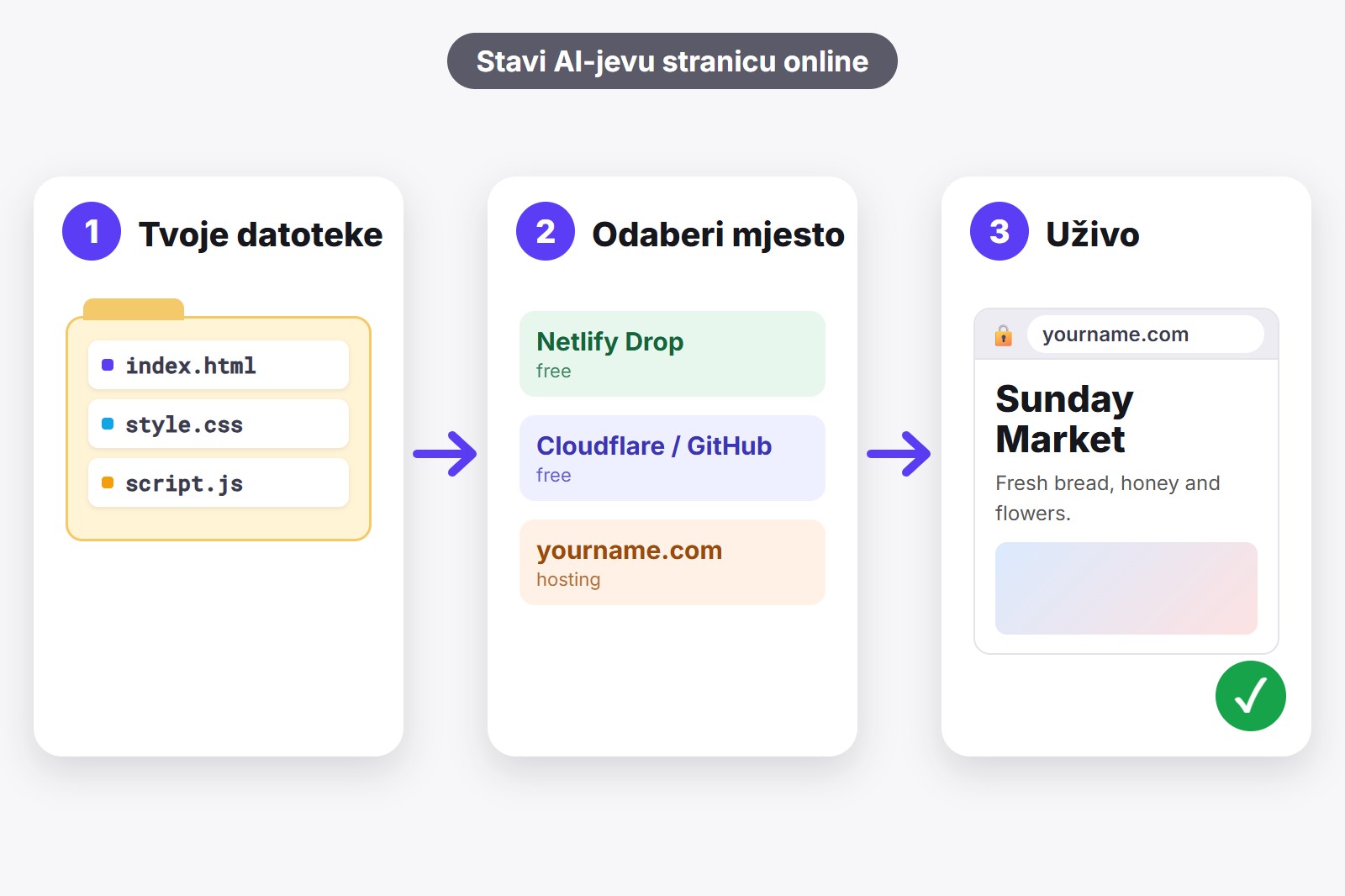 Tri kartice: tvoje datoteke u mapi, odabir gdje ih objaviti i gotova stranica uživo na internetu