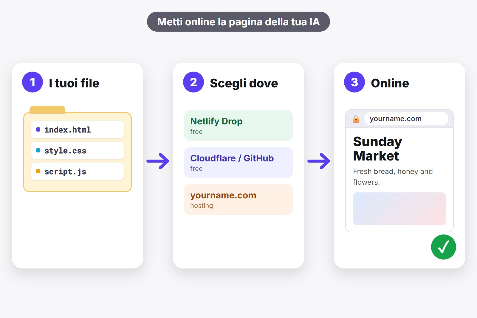 Tre schede: i tuoi file in una cartella, scegliere dove pubblicarli e la pagina finita online su internet