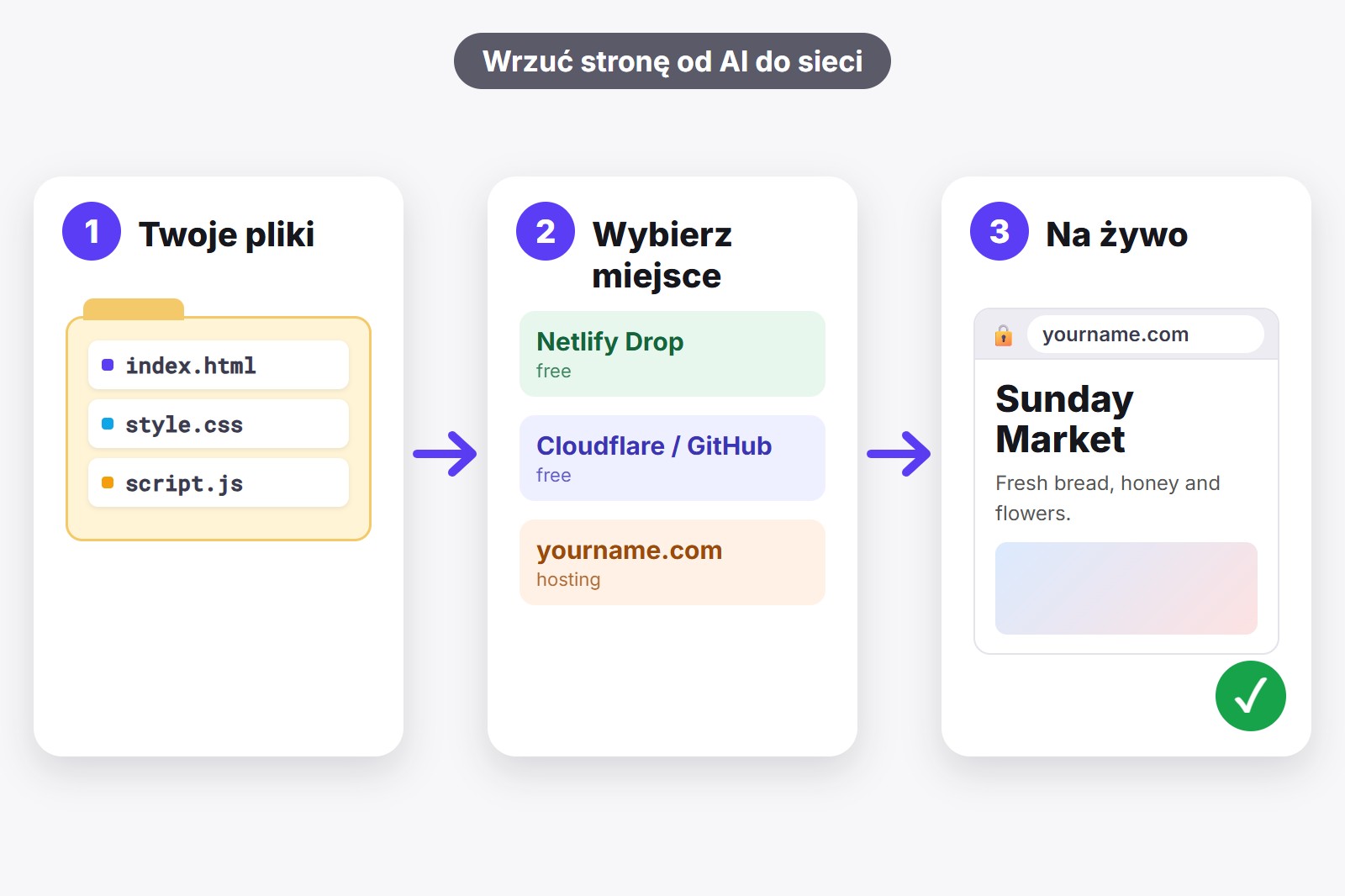 Trzy karty: twoje pliki w folderze, wybór miejsca publikacji i gotowa strona na żywo w internecie
