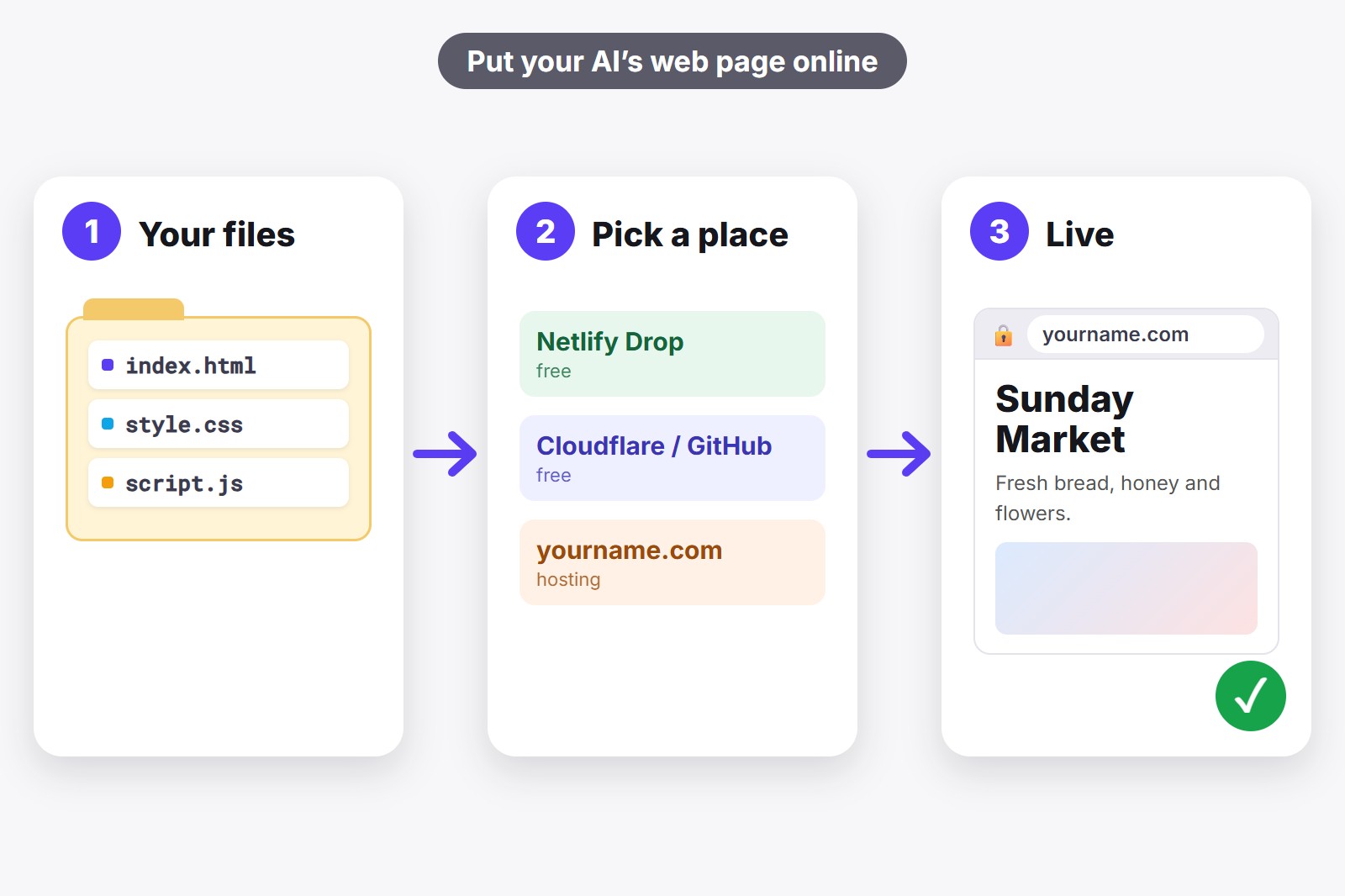 Three cards: your files in a folder, choose where to publish them, and the finished page live on the internet
