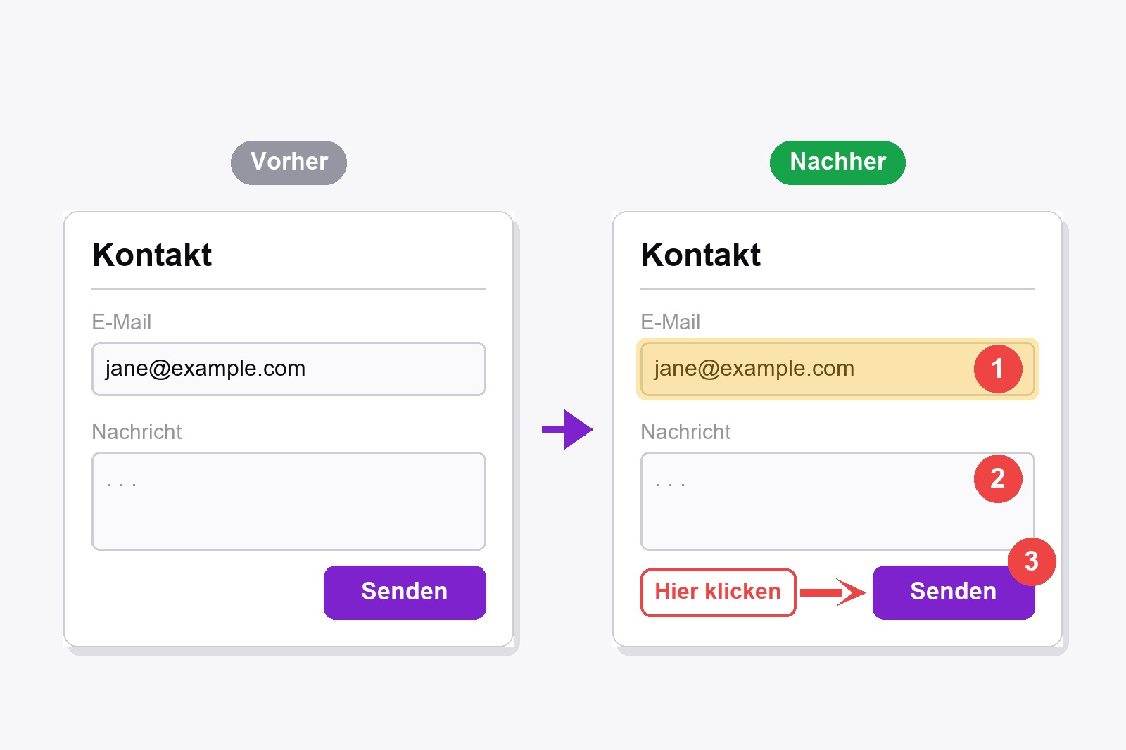 Dasselbe Kontaktformular zweimal: links unbearbeitet, rechts mit einem roten Pfeil, drei nummerierten Kreisen und einer kurzen Notiz