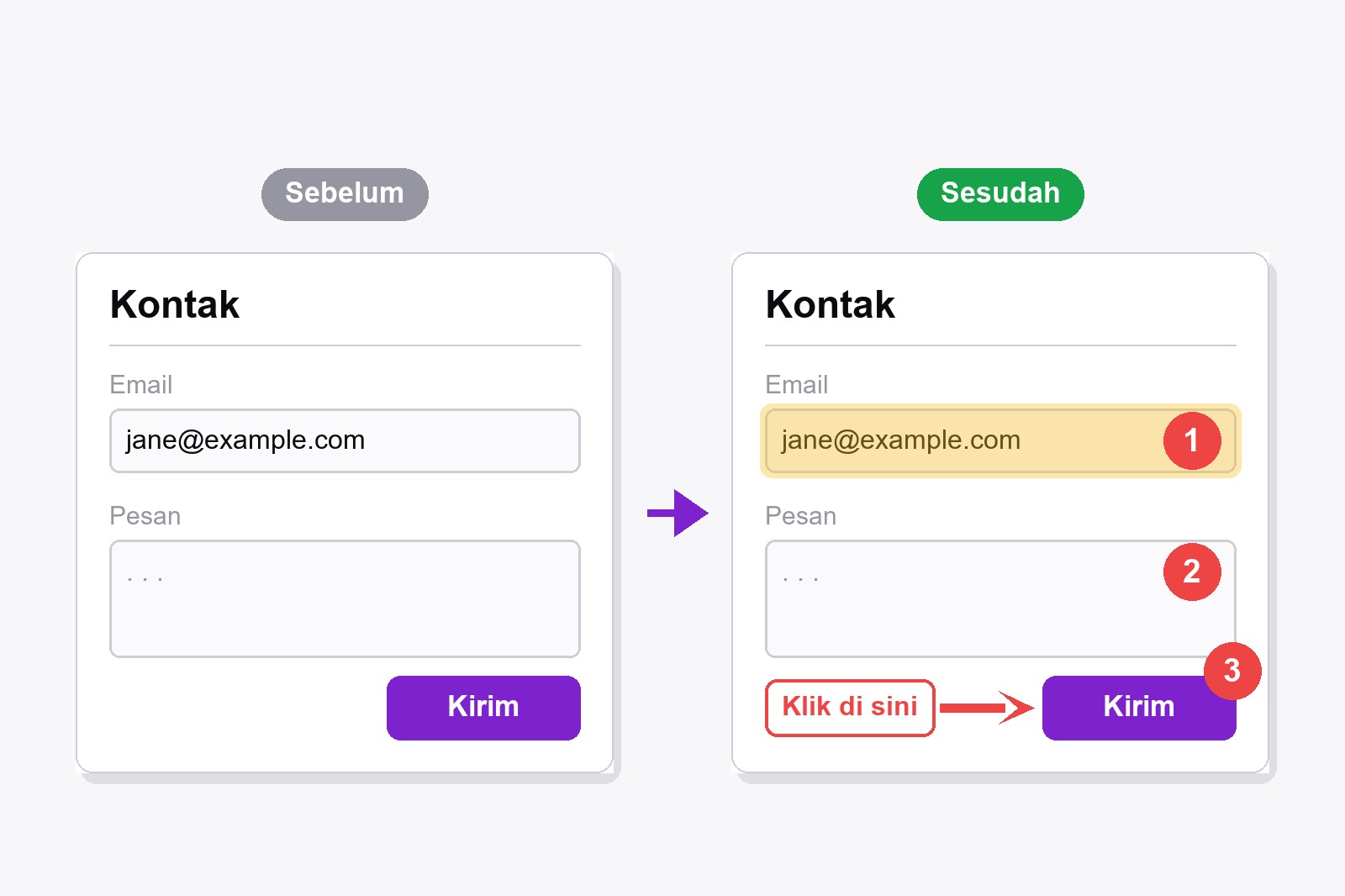 Formulir kontak yang sama ditampilkan dua kali: polos di kiri, dan di kanan dengan panah merah, tiga gelembung bernomor, dan catatan singkat