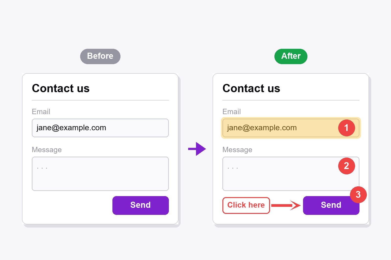 The same contact form shown twice: plain on the left, and on the right with a red arrow, three numbered bubbles and a short note