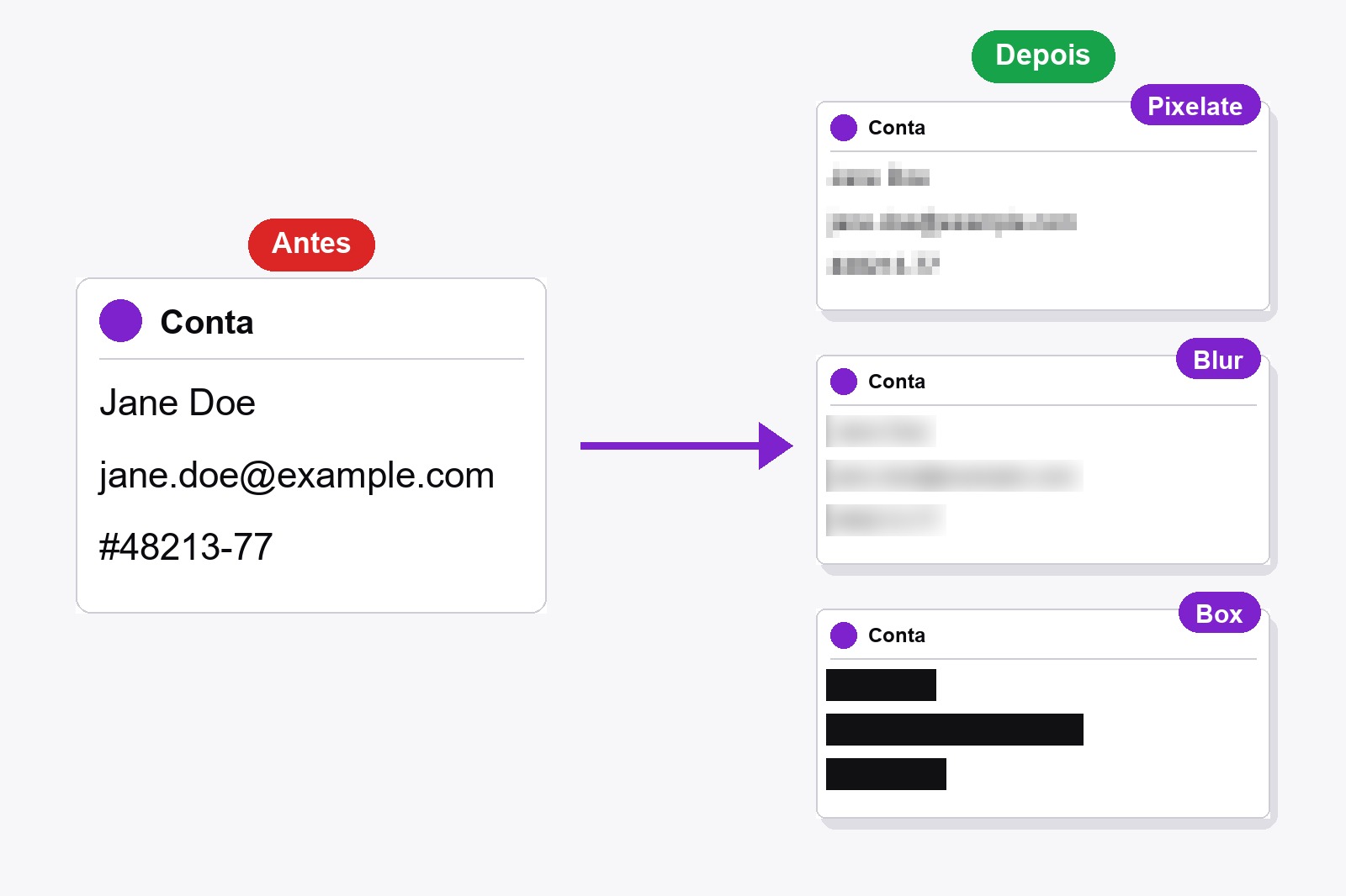 Um cartão de conta falso com nome, e-mail e número de pedido: uma vez legível e três vezes coberto com Pixelate, Blur e Box