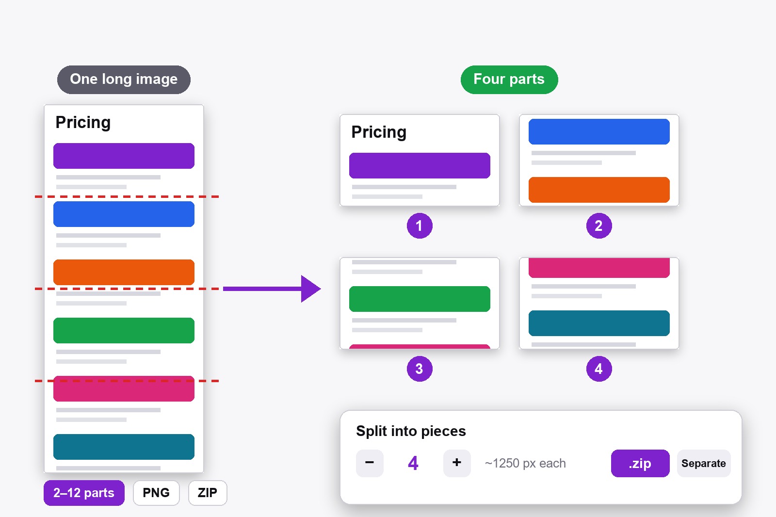 A tall web page screenshot cut by dotted lines into four numbered pieces, next to the Scrollshot Split box with the parts counter and the ZIP and Separate buttons