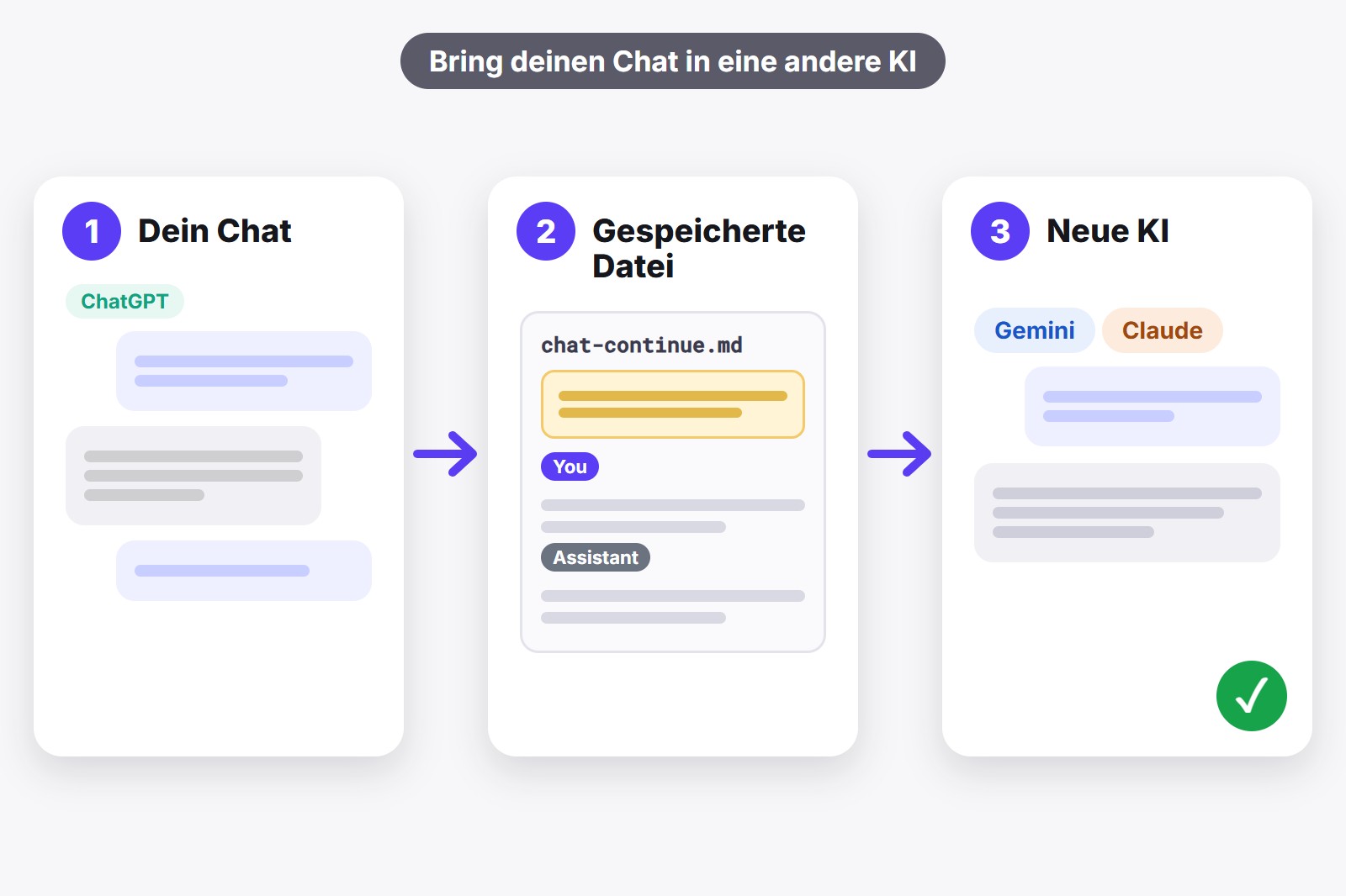 Drei Karten: dein ChatGPT-Chat, eine gespeicherte Datei mit Hinweis oben und ein neuer Chat in einer anderen KI, der weitermacht