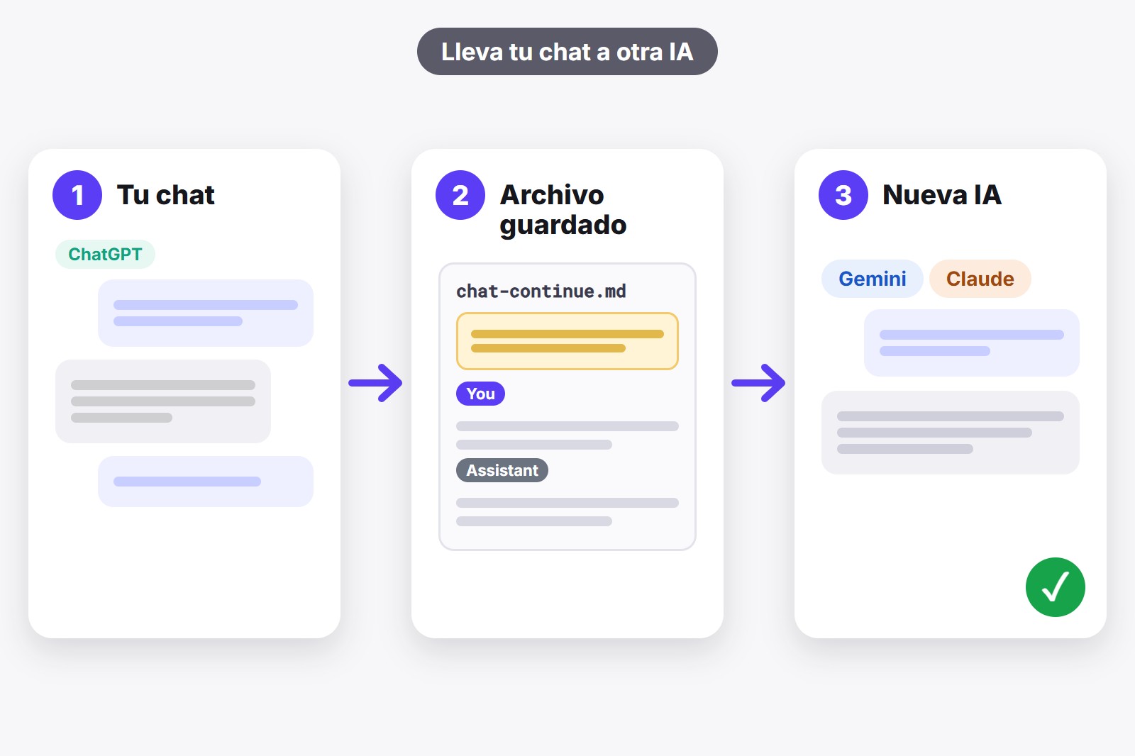 Tres tarjetas: tu chat de ChatGPT, un archivo guardado con una nota arriba y un chat nuevo en otra IA que continúa