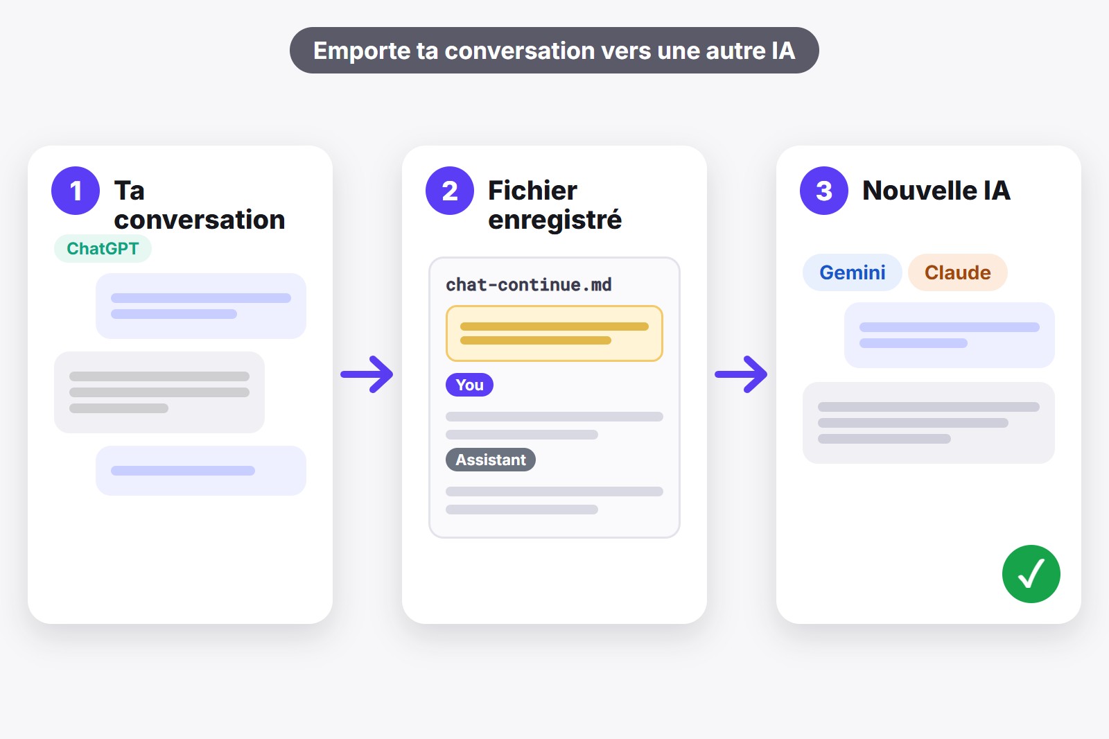 Trois cartes : ta conversation ChatGPT, un fichier enregistré avec une note en haut et un nouveau chat dans une autre IA qui continue
