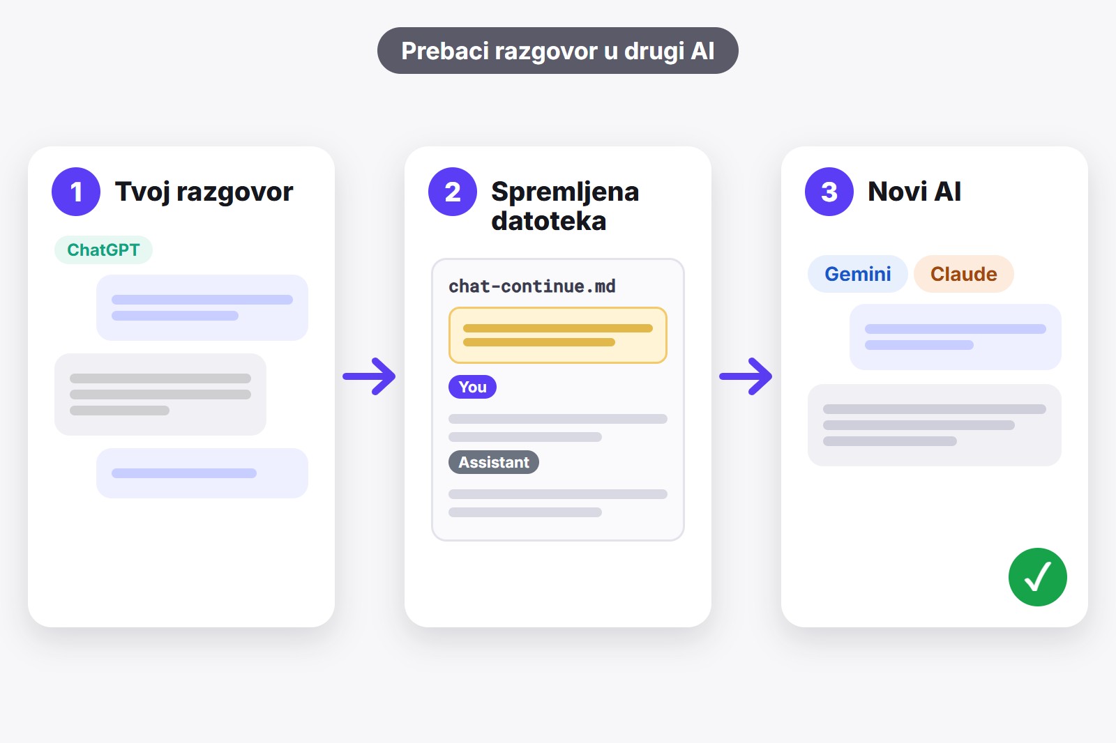 Tri kartice: tvoj ChatGPT razgovor, spremljena datoteka s uputom na vrhu i novi chat u drugom AI-ju koji nastavlja