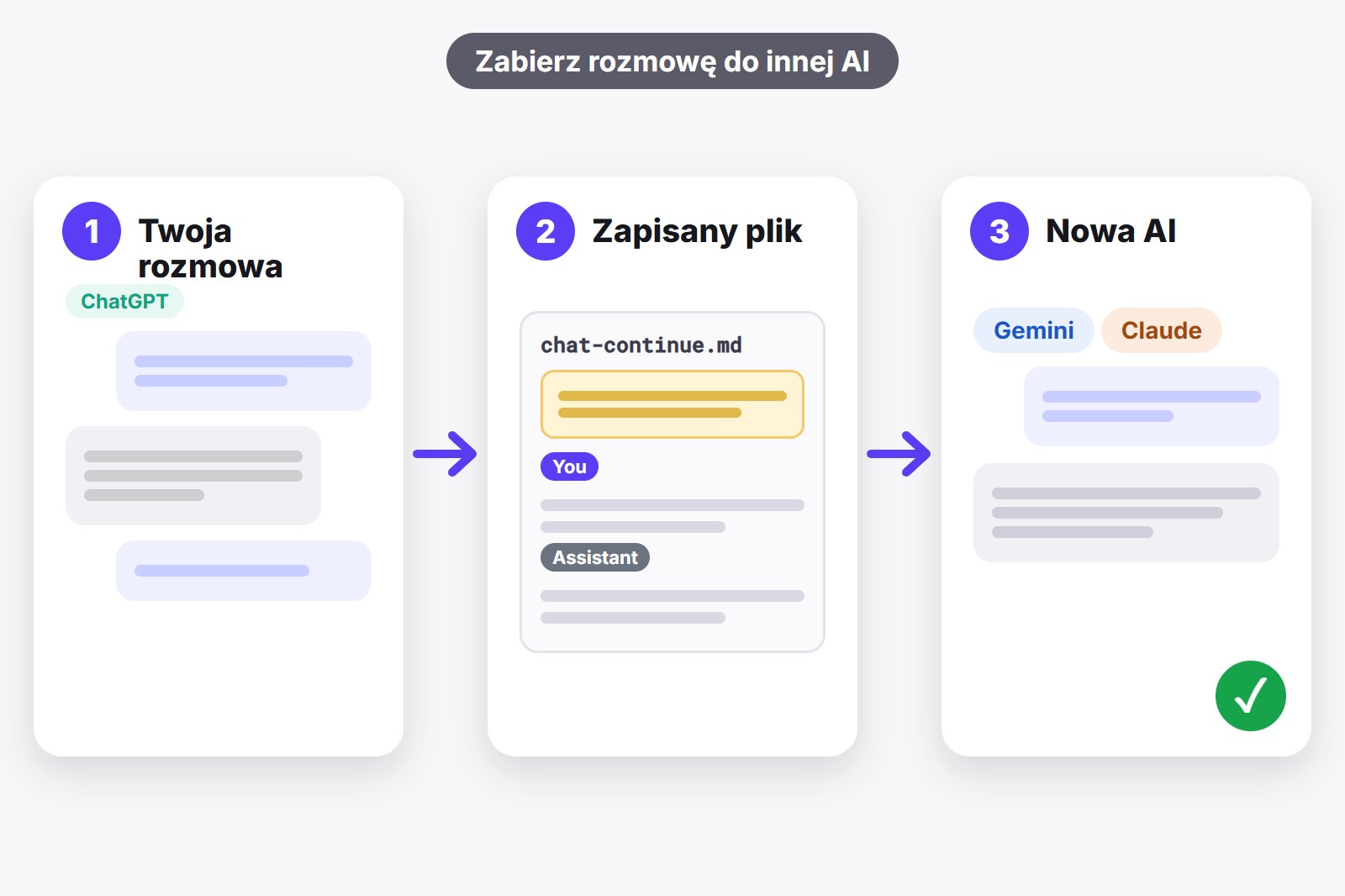 Trzy karty: twoja rozmowa w ChatGPT, zapisany plik z notatką na górze i nowy czat w innej AI, który kontynuuje