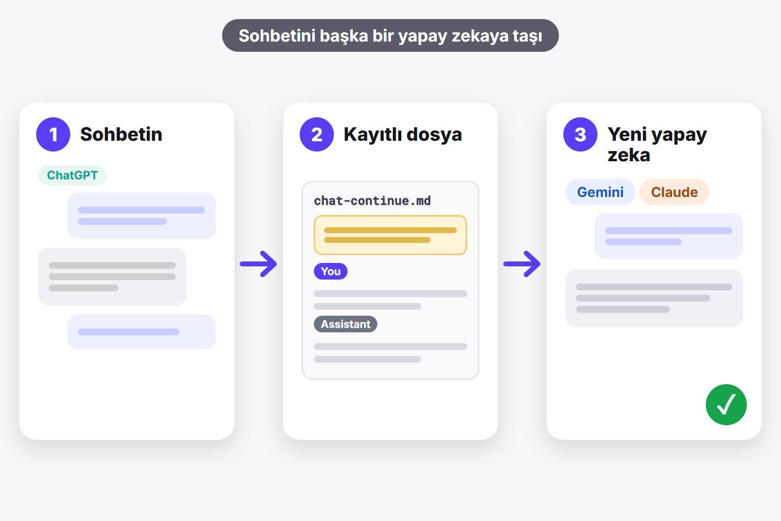 Üç kart: ChatGPT sohbetin, üstünde not olan kayıtlı bir dosya ve başka bir yapay zekada devam eden yeni bir sohbet
