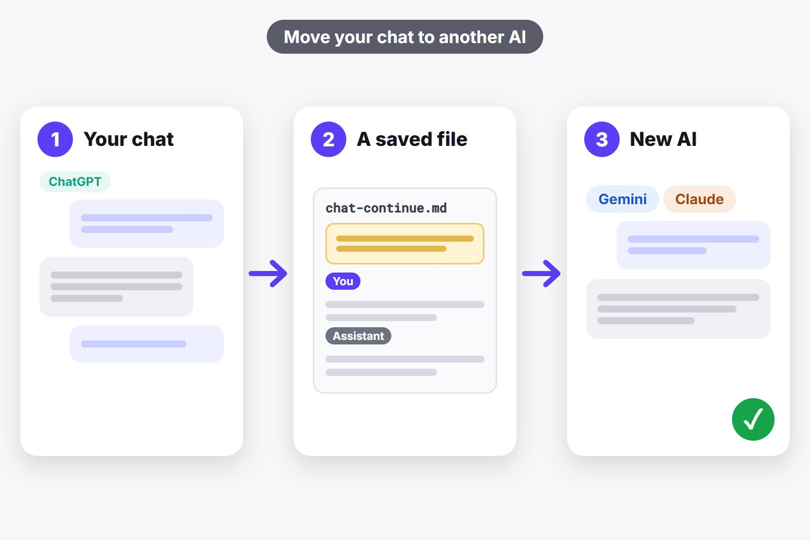 Three cards: your ChatGPT chat, a saved file with a note on top, and a new chat in another AI that carries on