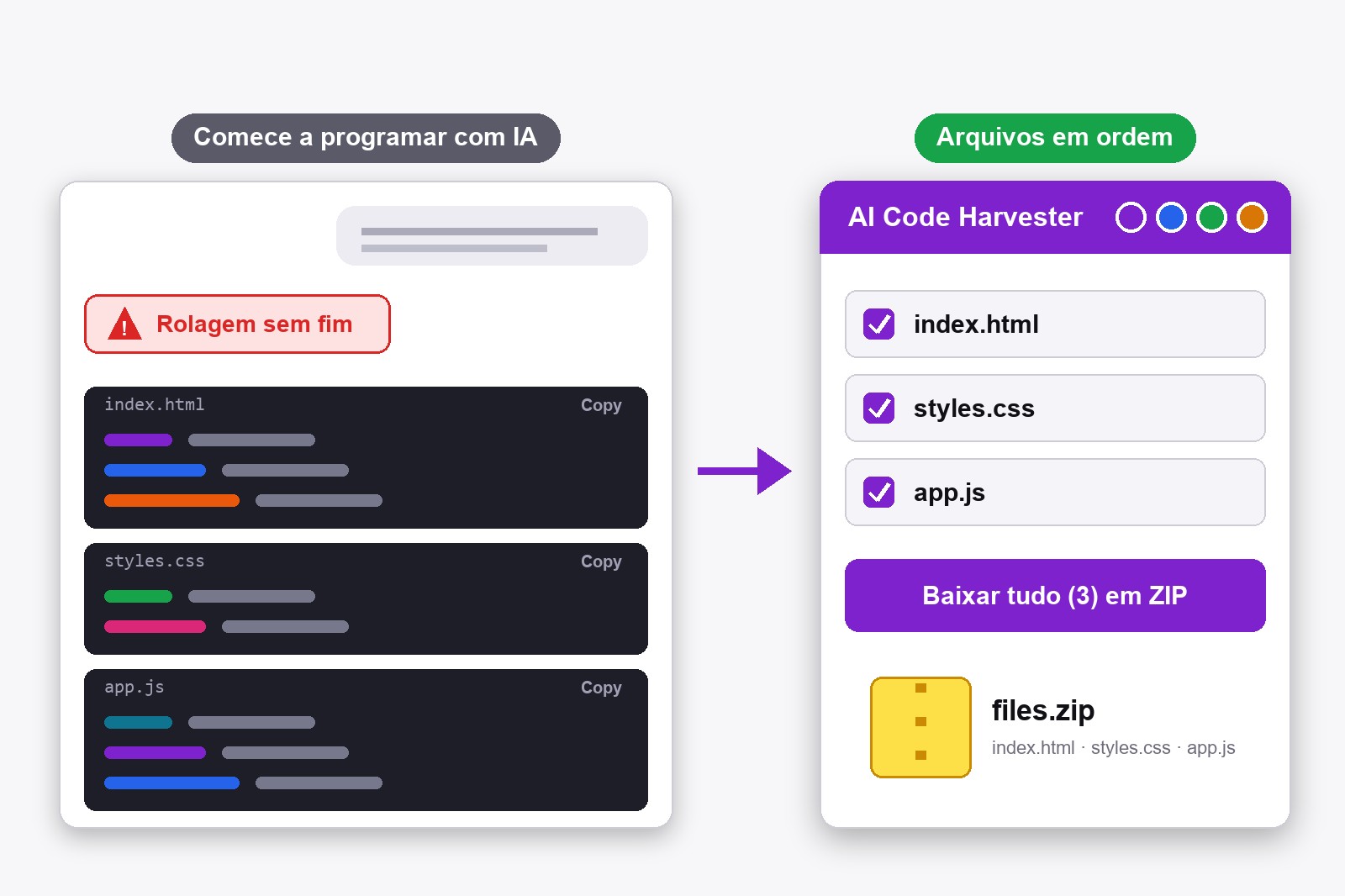 Um iniciante conversando com uma IA à esquerda e o painel do AI Code Harvester à direita, em quatro temas de cor com uma lista de arquivos prontos para baixar